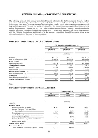 15
SUMMARY FINANCIAL AND OPERATING INFORMATION
The following tables set forth summary consolidated financial information for the Company and should be read in
conjunction with the independent auditors’ reports and the Company’s audited consolidated financial statements,
including the notes thereto, included elsewhere in this Prospectus, and the section entitled “Management’s Discussion
and Analysis of Financial Condition and Results of Operations.” The summary consolidated financial information as at
and for the years ended December 31, 2012, 2013, and 2014 were derived from the Company’s audited consolidated
financial statements, which were prepared in accordance with PFRS and were audited by SGV & Co. in accordance
with the Philippine Standards on Auditing (“PSA”). The summary consolidated financial information below is not
necessarily indicative of the results of future operations.
CONSOLIDATED STATEMENTS OF COMPREHENSIVE INCOME
For the years ended December 31,
2012 2013 2014
(Audited) (Audited) (Audited)
(millions)
Revenue .......................................................................... P3,877.6 P5,433.1 P7,792.5
Cost of Sales and Services.............................................. (1,464.9) (1,988.6) (3,134.9)
Gross Income................................................................. 2,412.7 3,444.5 4,657.7
Operating Expenses ........................................................ (677.9) (1,155.3) (1,580.9)
Net Operating Income .................................................. 1,734.8 2,289.2 3,076.8
Finance Costs.................................................................. (216.3) (406.5) (396.3)
Other Income .................................................................. 235.2 558.8 933.3
Income before Income Tax........................................... 1,753.7 2,441.5 3,613.8
Provision for Income Tax ............................................... (49.2) (257.8) (304.7)
Net Income..................................................................... 1,704.5 2,183.7 3,309.1
Other Comprehensive Loss............................................. - (1.4) (2.1)
Total Comprehensive Income...................................... 1,704.5 2,182.3 3,307.0
____________________
Notes:
CONSOLIDATED STATEMENTS OF FINANCIAL POSITION
As of December 31,
2012 2013 2014
(Audited) (Audited) (Audited)
(millions)
ASSETS
Current Assets
Cash on Hand and in Banks..................................... P180.3 P249.0 P605.1
Current Portion of Trade and Other
Receivables....................................................... 537.2 537.1 947.6
Inventories............................................................... 2,040.5 2,243.6 3,078.1
Available-for-sale securities………………..... 1,155.1
Due from Related Parties......................................... 147.4 517.5 133.4
Current Portion of Long-Term Investments ............
3.0 - -
Other Current Assets ............................................... 137.1 342.1 572.9
Total Current Assets..................................................... 3,045.5 3,889.3 6,492.2
Noncurrent Assets
Trade and Other Receivables – Net of Current 4,421.0 9,473.8
 