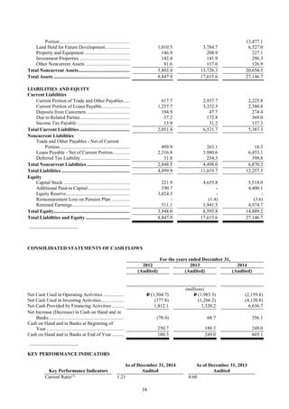 16
Portion.............................................................. 13,477.1
Land Held for Future Development......................... 1,010.5 3,784.7 6,527.0
Property and Equipment .......................................... 146.9 208.9 227.1
Investment Properties .............................................. 142.4 141.9 296.3
Other Noncurrent Assets ......................................... 81.6 117.0 126.9
Total Noncurrent Assets............................................... 5,802.4 13,726.3 20,654.5
Total Assets ................................................................... 8,847.9 17,615.6 27,146.7
LIABILITIES AND EQUITY
Current Liabilities
Current Portion of Trade and Other Payables.......... 617.7 2,937.7 2,225.8
Current Portion of Loans Payable............................ 1,257.7 3,332.3 2,380.8
Deposits from Customers ........................................ 104.9 47.7 274.4
Due to Related Parties ............................................. 57.2 172.8 369.0
Income Tax Payable ................................................ 13.9 31.2 137.3
Total Current Liabilities .............................................. 2,051.4 6,521.7 5,387.3
Noncurrent Liabilities
Trade and Other Payables - Net of Current
Portion.............................................................. 499.9 263.1 18.3
Loans Payable - Net of Current Portion................... 2,316.8 3,980.6 6,453.1
Deferred Tax Liability............................................. 31.8 254.3 398.8
Total Noncurrent Liabilities ........................................ 2,848.5 4,498.0 6,870.2
Total Liabilities............................................................. 4,899.9 11,019.7 12,257.5
Equity
Capital Stock ........................................................... 221.9 4,655.8 5,518.0
Additional Paid-in Capital....................................... 190.7 - 4,400.1
Equity Reserve......................................................... 3,024.3 - -
Remeasurement Loss on Pension Plan .................... - (1.4) (3.6)
Retained Earnings.................................................... 511.1 1,941.5 4,974.7
Total Equity................................................................... 3,948.0 6,595.8 14,889.2
Total Liabilities and Equity ......................................... 8,847.9 17,615.6 27,146.7
____________________
CONSOLIDATED STATEMENTS OF CASH FLOWS
For the years ended December 31,
2012 2013 2014
(Audited) (Audited) (Audited)
(millions)
Net Cash Used in Operating Activities........................... P (1,504.7) P (1,985.3) (2,159.8)
Net Cash Used in Investing Activities............................ (377.8) (1,266.2) (4,120.8)
Net Cash Provided by Financing Activities.................... 1,812.1 3,320.2 6,636.7
Net Increase (Decrease) in Cash on Hand and in
Banks....................................................................... (70.4) 68.7 356.1
Cash on Hand and in Banks at Beginning of
Year ......................................................................... 250.7 180.3 249.0
Cash on Hand and in Banks at End of Year.................... 180.3 249.0 605.1
____________________
KEY PERFORMANCE INDICATORS
Key Performance Indicators
As of December 31, 2014 As of December 31, 2013
Audited Audited
Current Ratio(1)
1.21 0.60
 