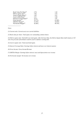 17
Book Value Per Share(2)
2.70 1.42
Debt to equity ratio(3)
1.02 1.67
Asset to Equity Ratio(4)
1.82 2.67
Asset to Debt Ratio(5)
2.21 1.60
Interest Coverage Ratio(6)
10.12 7.01
Gross Income(7)
59.77% 63.40%
EBITDA Margin(8)
51.93% 52.83%
Net Income Margin(9)
42.46% 40.19%
__________________
Notes:
(1) Current ratio: Current asset over current liabilities
(2) Book value per share: Total equity over outstanding common shares
(3) Debt to equity ratio: Total debt over total equity; After the Issue Date, the Debt to Equity Ratio shall remain at 1.02
since the proceeds of the Bonds would be used to refinance existing debt.
(4) Asset to equity ratio: Total asset/total equity
(5) Interest Coverage Ratio: Earnings before interest and taxes over interest expense
(6) Gross Income: Gross Income/Revenue
(7) EBITDA Margin: Earnings before interest, taxes and depreciation over revenue
(8) Net Income margin: Net income over revenue
 