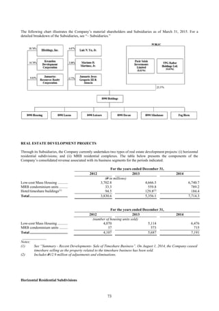 73
The following chart illustrates the Company’s material shareholders and Subsidiaries as of March 31, 2015. For a
detailed breakdown of the Subsidiaries, see “– Subsidiaries.”
REAL ESTATE DEVELOPMENT PROJECTS
Through its Subsidiaries, the Company currently undertakes two types of real estate development projects: (i) horizontal
residential subdivisions; and (ii) MRB residential complexes. The table below presents the components of the
Company’s consolidated revenue associated with its business segments for the periods indicated.
For the years ended December 31,
2012 2013 2014
(P in millions)
Low-cost Mass Housing ........... 3,702.8 4,666.5 6,740.7
MRB condominium units ......... 33.3 559.8 789.2
Hotel/timeshare buildings(1)
94.5 129.8(2)
184.4
Total......................................... 3,830.6 5,356.1 7,714.3
For the years ended December 31,
2012 2013 2014
(number of housing units sold)
Low-cost Mass Housing ........... 4,070 5,114 6,476
MRB condominium units ......... 37 573 715
Total......................................... 4,107 5,687 7,191
_____________
Notes:
(1) See “Summary - Recent Developments- Sale of Timeshare Business”. On August 1, 2014, the Company ceased
timeshare selling as the property related to the timeshare business has been sold.
(2) Includes P12.9 million of adjustments and eliminations.
Horizontal Residential Subdivisions
 