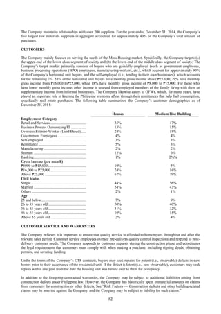 82
The Company maintains relationships with over 200 suppliers. For the year ended December 31, 2014, the Company’s
five largest raw materials suppliers in aggregate accounted for approximately 40% of the Company’s total amount of
purchases.
CUSTOMERS
The Company mainly focuses on serving the needs of the Mass Housing market. Specifically, the Company targets (a)
the upper-end of the lower class segment of society and (b) the lower-end of the middle class segment of society. The
Company’s target market primarily consists of buyers who are gainfully employed (such as government employees,
business processing operations (BPO) employees, manufacturing workers, etc.), which account for approximately 93%
of the Company’s horizontal unit buyers, and the self-employed (i.e., tending to their own businesses), which accounts
for the remaining 7%. 53% of the horizontal unit buyers have monthly gross income above ₱25,000; 29% have monthly
gross income from ₱16,000 to₱25,000, while 18% have monthly gross income of ₱8,000 to ₱15,000. For those who
have lower monthly gross income, other income is sourced from employed members of the family living with them or
supplementary income from informal businesses. The Company likewise caters to OFWs, which, for many years, have
played an important role in keeping the Philippine economy afloat through their remittances that help fuel consumption,
specifically real estate purchases. The following table summarizes the Company’s customer demographics as of
December 31, 2014:
Houses Medium Rise Building
Employment Category
Retail and Services ...................................... 35% 47%
Business Process Outsourcing/IT ................ 13% 15%
Overseas Filipino Worker (Land Based) ..... 24% 18%
Government Employees............................... 4% 4%
Self-employed.............................................. 3% 3%
Remittance................................................... 5% 3%
Manufacturing ............................................. 2% 2%
Seaman ........................................................ 13% 6%
Banking........................................................ 1% 2%%
Gross Income (per month)
₱8000 to ₱15,000......................................... 10% 5%
₱16,000 to ₱25,000...................................... 24% 16%
Above ₱25,000 ............................................ 67% 79%
Civil Status
Single........................................................... 44% 56%
Married ........................................................ 54% 43%
Others .......................................................... 2% 1%
Age
25 and below................................................ 7% 9%
26 to 35 years old......................................... 50% 40%
36 to 45 years old......................................... 31% 32%
46 to 55 years old......................................... 10% 15%
Above 55 years old ...................................... 2% 4%
CUSTOMER SERVICE AND WARRANTIES
The Company believes it is important to ensure that quality service is afforded to homebuyers throughout and after the
relevant sales period. Customer service employees oversee pre-delivery quality control inspections and respond to post-
delivery customer needs. The Company responds to customer requests during the construction phase and coordinates
the legal requirements that customers must comply with when making a purchase, including signing deeds, obtaining
permits, and securing funding.
Under the terms of the Company’s CTS contracts, buyers may seek repairs for patent (i.e., observable) defects in new
homes prior to their acceptance of the residential unit. If the defect is latent (i.e., non-observable), customers may seek
repairs within one year from the date the housing unit was turned over to them for occupancy.
In addition to the foregoing contractual warranties, the Company may be subject to additional liabilities arising from
construction defects under Philippine law. However, the Company has historically spent immaterial amounts on claims
from customers for construction or other defects. See “Risk Factors — Construction defects and other building-related
claims may be asserted against the Company, and the Company may be subject to liability for such claims.”
 