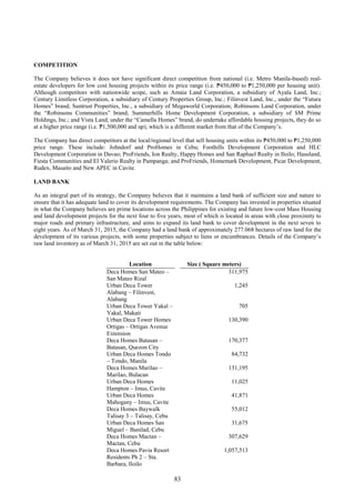 83
COMPETITION
The Company believes it does not have significant direct competition from national (i.e. Metro Manila-based) real-
estate developers for low cost housing projects within its price range (i.e. ₱450,000 to ₱1,250,000 per housing unit).
Although competitors with nationwide scope, such as Amaia Land Corporation, a subsidiary of Ayala Land, Inc.;
Century Limitless Corporation, a subsidiary of Century Properties Group, Inc.; Filinvest Land, Inc., under the “Futura
Homes” brand; Suntrust Properties, Inc., a subsidiary of Megaworld Corporation; Robinsons Land Corporation, under
the “Robinsons Communities” brand; Summerhills Home Development Corporation, a subsidiary of SM Prime
Holdings, Inc.; and Vista Land, under the “Camella Homes” brand, do undertake affordable housing projects, they do so
at a higher price range (i.e. ₱1,500,000 and up), which is a different market from that of the Company’s.
The Company has direct competitors at the local/regional level that sell housing units within its ₱450,000 to ₱1,250,000
price range. These include: Johndorf and ProHomes in Cebu; Foothills Development Corporation and HLC
Development Corporation in Davao; ProFriends, Ion Realty, Happy Homes and San Raphael Realty in Iloilo; Hausland,
Fiesta Communities and El Valerio Realty in Pampanga; and ProFriends, Homemark Development, Picar Development,
Rudex, Masaito and New APEC in Cavite.
LAND BANK
As an integral part of its strategy, the Company believes that it maintains a land bank of sufficient size and nature to
ensure that it has adequate land to cover its development requirements. The Company has invested in properties situated
in what the Company believes are prime locations across the Philippines for existing and future low-cost Mass Housing
and land development projects for the next four to five years, most of which is located in areas with close proximity to
major roads and primary infrastructure, and aims to expand its land bank to cover development in the next seven to
eight years. As of March 31, 2015, the Company had a land bank of approximately 277.068 hectares of raw land for the
development of its various projects, with some properties subject to liens or encumbrances. Details of the Company’s
raw land inventory as of March 31, 2015 are set out in the table below:
Location Size ( Square meters)
Deca Homes San Mateo –
San Mateo Rizal
311,975
Urban Deca Tower
Alabang – Filinvest,
Alabang
1,245
Urban Deca Tower Yakal –
Yakal, Makati
705
Urban Deca Tower Homes
Ortigas – Ortigas Avenue
Extension
130,390
Deca Homes Batasan –
Batasan, Quezon City
170,377
Urban Deca Homes Tondo
– Tondo, Manila
84,732
Deca Homes Marilao –
Marilao, Bulacan
131,195
Urban Deca Homes
Hampton – Imus, Cavite
11,025
Urban Deca Homes
Mahogany – Imus, Cavite
41,871
Deca Homes Baywalk
Talisay 3 – Talisay, Cebu
55,012
Urban Deca Homes San
Miguel – Banilad, Cebu
31,675
Deca Homes Mactan –
Mactan, Cebu
307,629
Deca Homes Pavia Resort
Residents Ph 2 – Sta.
Barbara, Iloilo
1,057,513
 