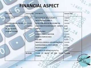 FINANCIAL ASPECT
RECEIPT

Amount (Rs)

PAYMENT

Amount (Rs)

BANK LOAN

10,00,000

RENT(HOUSE BOAT)30,000*12

3,60,000

RENT (OFFICE)2000*12

24000

DESIL FOR HOUSE BOAT(1000*30)

3,60,000

INCOME FROM CRUISE
OFF SEASON
PEAK SEASON

18,50,000
19,80,000
10,00,000

ELECTRICITYEXPENSES(IN OFFICE 6,000
5,000

FURNITURES

35,000

COMPUTERS & PRINTER

12,OOO

OFFICE EXPENCESES

2,52,000

SALARY

OTHER INCOME

)500*12

30,000

MISCELLANEOUS+ADVERTISEMENT 3,60,000
RAWMATERIAL (VEGTABLES)
MAINTANANCE

8,40,000

INTEREST ON BANK LOAN(7%)
58,30,000

30,000

3546000

CASH IN HAND AT THE YEAR 58,30,000
ENDED

 
