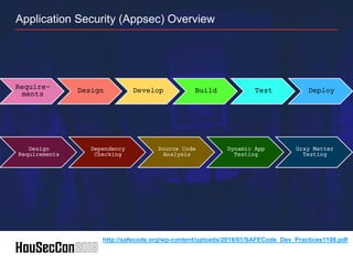 Application Security (Appsec) Overview
Design
Requirements
Dependency
Checking
Source Code
Analysis
Dynamic App
Testing
Gray Matter
Testing
http://safecode.org/wp-content/uploads/2018/01/SAFECode_Dev_Practices1108.pdf
Require-
ments Design Develop Build Test Deploy
 