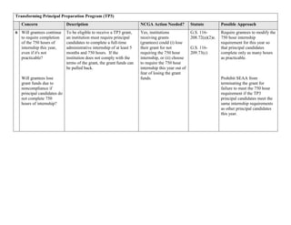 Transforming Principal Preparation Program (TP3)
Concern Description NCGA Action Needed? Statute Possible Approach
6 Will grantees continue
to require completion
of the 750 hours of
internship this year,
even if it's not
practicable?
Will grantees lose
grant funds due to
noncompliance if
principal candidates do
not complete 750
hours of internship?
To be eligible to receive a TP3 grant,
an institution must require principal
candidates to complete a full-time
administrative internship of at least 5
months and 750 hours. If the
institution does not comply with the
terms of the grant, the grant funds can
be pulled back.
Yes, institutions
receiving grants
(grantees) could (i) lose
their grant for not
requiring the 750 hour
internship, or (ii) choose
to require the 750 hour
internship this year out of
fear of losing the grant
funds.
G.S. 116-
208.72(a)(2)e.
G.S. 116-
209.73(c)
Require grantees to modify the
750 hour internship
requirement for this year so
that principal candidates
complete only as many hours
as practicable.
Prohibit SEAA from
terminating the grant for
failure to meet the 750 hour
requirement if the TP3
principal candidates meet the
same internship requirements
as other principal candidates
this year.
 