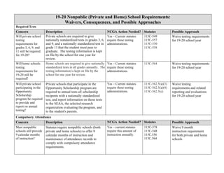 19-20 Nonpublic (Private and Home) School Requirements:
Waivers, Consequences, and Possible Approaches
Required Tests
Concern Description NCGA Action Needed? Statutes Possible Approach
Will private school
testing
requirements for
grades 3, 6, 9, and
11 still be required
for 19-20?
Private schools are required to give
nationally standardized tests in grades 3, 6,
and 9, and a nationally standardized test in
grade 11 that the student must pass to
graduate. The testing information is kept
on file by the school for one year for
review.
Yes – Current statutes
require these testing
administrations.
115C-549
115C-557
115C-550
115C-558
Waive testing requirements
for 19-20 school year
Will home schools
testing
requirements for
19-20 still be
required?
Home schools are required to give nationally
standardized tests in all grades annually. The
testing information is kept on file by the
school for one year for review.
Yes – Current statutes
require these testing
administrations.
115C-564 Waive testing requirements
for 19-20 school year
Will private school
participating in the
Opportunity
Scholarship
program be required
to provide and
report on annual
testing?
Private schools that participate in the
Opportunity Scholarship program are
required to annual tests all scholarship
recipents with a nationally standardized
test, and report information on those tests
to the SEAA, the selected research
organization evaluating the program, and
to the student's parents.
Yes – Current statutes
require these testing
administrations.
115C-562.5(a)(3)
115C-562.5(a)(4)
115C-562.5(c)
Waive testing
requirements and related
reporting and evaluations
for 19-20 school year
Compulsory Attendance
Concern Description NCGA Action Needed? Statutes Possible Approach
Must nonpublic
schools still provide
9 calendar months
of instruction?
Statutes require nonpublic schools (both
private and home schools) to offer 9
calendar months of instruction and
maintenance of attendance records to
comply with compulsory attendance
requirements.
Yes – current statutes
require this amount of
instruction annually.
115C-378
115C-548
115C.556
115C.564
Waive 9 month
instruction requirement
for both private and home
schools
 