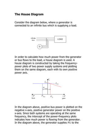 The House Diagram
Consider the diagram below, where a generator is
connected to an infinite bus which is supplying a load.
In order to calculate how much power from the generator
or bus flows to the load, a house diagram is used. A
house diagram is constructed by taking the frequency-
power plots of two power supply systems and plotting
them on the same diagram, each with its own positive
power axis.
In the diagram above, positive bus power is plotted on the
negative x-axis, positive generator power on the positive
x-axis. Since both systems are operating at the same
frequency, the intercept of the power-frequency plots
indicates how much power is flowing from the generator.
In the diagram above, the generator supplies PG to the
 