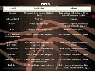 10
PIPES
Material Application Jointing
Cast iron 50 mm and above vent and discharge
stacks
Lead caulking with molten or fibrous
lead; cold compound caulking
Galvanized steel Waste pipe Screwed
Copper Waste pipes and traps Compression, capillary, silver solder,
bronze weld or push-fit rings seal
Lead Waste pipes and discharge stacks Soldered or lead welded
ABS (acrylonitrile
butadiene styrene)
Up to 50 mm waste and vent pipes Solvent cement and push-fit ring seal
High-density
polyethylene
Up to 50 mm waste and ventilating
pipes and traps
Push-fit ring seal and compression
fittings
Polypropylene Up to 50 mm waste and ventilating
pipes and traps
Push-fit ring seal and compression
couplings
Modified PVC Up to 50 mm waste and vent pipes Solvent cement and push-fit ring seal
Unplasticized PVC Over 50 mm soil and vent stacks; vent
pipes under 50 mm
Solvent cement and push-fit ring seal
Pitch fibre Over 50 mm discharge and vent stacks Driven taper or polypropylene fitting
with a push-fit ring seal
 