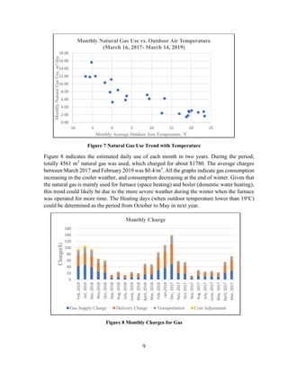 9
Figure 7 Natural Gas Use Trend with Temperature
Figure 8 indicates the estimated daily use of each month in two years. During the period,
totally 4561 m3
natural gas was used, which charged for about $1780. The average charges
between March 2017 and February 2019 was $0.4/m3
. All the graphs indicate gas consumption
increasing in the cooler weather, and consumption decreasing at the end of winter. Given that
the natural gas is mainly used for furnace (space heating) and boiler (domestic water heating),
this trend could likely be due to the more severe weather during the winter when the furnace
was operated for more time. The Heating days (when outdoor temperature lower than 19℃)
could be determined as the period from October to May in next year.
Figure 8 Monthly Charges for Gas
0.00
2.00
4.00
6.00
8.00
10.00
12.00
14.00
16.00
18.00
-10 -5 0 5 10 15 20 25
MonthlyNaturalGasUse,m3/day
Monthly Average Outdoor Aire Temperature, ℃
Monthly Natural Gas Use vs. Outdoor Air Temperature
(March 16, 2017- March 14, 2019)
0
20
40
60
80
100
120
140
160
Feb,2019
Jan,2019
Dec,2018
Nov,2018
Oct,2018
Sep,2018
Aug,2018
July,2018
June,2018
May,2018
April,2018
Mar,2018
Feb,2018
Jan,2018
Dec,2017
Nov,2017
Oct,2017
Sep,2017
Aug,2017
July,2017
June,2017
May,2017
April,2017
Mar,2017
Charge($)
Monthly Charge
Gas Supply Charge Delivery Charge Transportation Cost Adjustment
 