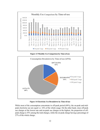 12
Figure 13 Monthly Use Comparison by Time-of-use
Figure 14 Electricity Use Breakdown by Time-of-use
While most of the consumption concentrate in off-peak period (68%), the on-peak and mid-
peak electricity use are equal i.e. 16% of the whole usage. On the other hand, since off-peak
use charges at the lowest rate and on-peak use charges at the highest, the proportion of off-
peak charge is 55% among the total charges, while the on-peak charge having a percentage of
27% of the whole charge.
0.00
200.00
400.00
600.00
800.00
1000.00
1200.00
1400.00
Feb14-Mar14
Jan16-Feb13
Dec13-Jan15
Nov15-Dec12
Oct13-Nov14
Sep15-Oct12
Aug14-Sep14
Jul14-Aug13
Jun13-Jul13
May15-Jun12
Apr12-May14
Mar15-Apr11
Feb14-Mar14
Jan16-Feb13
Dec13-Jan15
Nov15-Dec12
Oct13-Nov14
Sep15-Oct12
Aug14-Sep14
Jul14-Aug13
Jun13-Jul13
May15-Jun12
Apr12-May14
Mar15-Apr11
ElectricityConsumption(kWh)
Monthly Use Comparison by Time-of-use
On-peak Usage Mid-peak Usage Off-peak Usage
2697.36 kWh
16%
2632.004 kWh
16%
11374.179
68%
Consumption Breakdown by Time-of-use (kWh)
On-peak Usage
Mid-peak Usage
Off-peak Usage
 