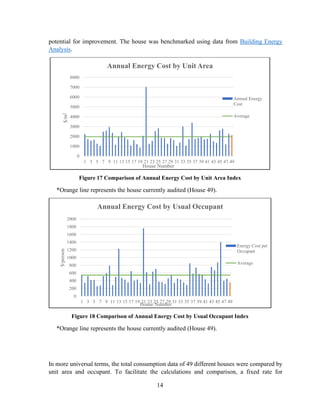 14
potential for improvement. The house was benchmarked using data from Building Energy
Analysis.
Figure 17 Comparison of Annual Energy Cost by Unit Area Index
*Orange line represents the house currently audited (House 49).
Figure 18 Comparison of Annual Energy Cost by Usual Occupant Index
*Orange line represents the house currently audited (House 49).
In more universal terms, the total consumption data of 49 different houses were compared by
unit area and occupant. To facilitate the calculations and comparison, a fixed rate for
0
1000
2000
3000
4000
5000
6000
7000
8000
1 3 5 7 9 11 13 15 17 19 21 23 25 27 29 31 33 35 37 39 41 43 45 47 49
$/m2
House Number
Annual Energy Cost by Unit Area
Annual Energy
Cost
Average
0
200
400
600
800
1000
1200
1400
1600
1800
2000
1 3 5 7 9 11 13 15 17 19 21 23 25 27 29 31 33 35 37 39 41 43 45 47 49
$/person
House Number
Annual Energy Cost by Usual Occupant
Energy Cost per
Occupant
Average
 
