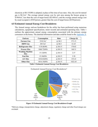 15
electricity at $0.15/kWh is adopted, in place of the time-of-use rates. Also, the cost for natural
gas is $0.3/m3
. The average annual energy cost by unit area among the houses group is
$1964/m2
, less than the cost of target house ($2148/m2
), and the average annual energy cost
by usual occupant is $545/person, greater than the cost of target house ($358/person).
4.5 Estimated Annual Energy Cost Breakdown
The Annual energy end-use breakdown for the utility has been performed using numerous
calculations, equipment specifications, meter records and estimated operating time. Table 1
outlines the approximate annual energy consumption associated with the primary energy
consumers in the house. The detailed information and data could be found in the Appendix A.
End-use Consumption Rate Charge ($)
Furnace Gas 1910.5m3
@ $0.3 573.15
DHW Gas 205.5m3
@ $0.3 61.65
Refrigerator Elec 1138.8kWh @ $0.15 170.82
Freezer Elec 1068.72kWh @ $0.15 160.31
Washing Machine
Elec
15.12kWh @ $0.15 2.27
Fan Elec 15.36kWh @ $0.15 2.30
A/C Elec 1034.82kWh @ $0.15 155.22
Other Elec 6816.18kWh @ $0.15 1022.43
Table 1 Estimated Annual Energy Cost Breakdown
Figure 19 Estimated Annual Energy Cost Breakdown Graph
*Delivery charge, transportation charge, adjustment charge, regulatory charge and other fixed charges are
excluded.
Furnace Gas
$573.15
27%
DHW Gas
$61.65
3%
Refrig
$170.82
8%Freezer
$160.31
7%
A/C
Elec
$155.2
2
7%
Other Elec
$1,022.43
48%
Estimated Annual Energy Cost Breakdown*
Furnace Gas
DHW Gas
Refrig Elec
Freezer Elec
A/C Elec
Other Elec
 