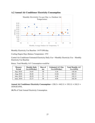27
A.2 Annual Air Conditioner Electricity Consumption
Monthly Electricity Use Baseline: 14.97 kWh/day
Cooling Degree Days Balance Temperature: 19℃
Central Air Conditioner Estimated Electricity Daily Use ≈ Monthly Electricity Use – Monthly
Electricity Use Baseline
Hence, Total Monthly A/C Consumption would be:
Measure
Period
Monthly Daily
Use (kWh/day)
Days of
use
Estimated A/C Elec
Use (kWh/day)
Total Monthly A/C
Use (kWh)
Sep, 2018 19.47 30 5.28 158.30
Aug, 2018 28.45 31 14.26 442.11
July, 2018 20.39 31 6.20 192.11
June, 2018 22.27 30 8.08 242.30
Annual Air Conditioner Electricity Consumption= 158.3 + 442.11 + 192.11 + 242.3 =
1034.82 kWh,
10.3% of Total Annual Electricity Consumption.
0.00
5.00
10.00
15.00
20.00
25.00
30.00
35.00
40.00
45.00
-10 -5 0 5 10 15 20 25
kWh/day
Monthly Average Outdoor Air Temperature, ℃
Monthly Elevtricity Use per Day vs. Outdoor Air
Temperature
 