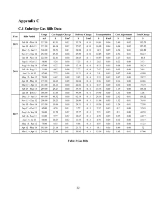 32
Appendix C
C.1 Enbridge Gas Bills Data
Year Bills Period
Usage Gas Supply Charge Delivery Charge Transportation Cost Adjustment Total Charge
m3 $ $/m3
$ $/m3 $ $/m3 $ $/m3 $
2019
Feb 14 - Mar 14 337.00 41.91 0.12 33.78 0.10 14.61 0.04 5.49 0.02 115.79
Jan 16 - Feb 13 371.00 46.14 0.12 37.07 0.10 16.08 0.04 6.04 0.02 125.33
2018
Dec 13 - Jan 15 346.00 38.71 0.11 34.88 0.10 16.9 0.05 4.54 0.01 114.22
Nov 15 - Dec 12 252.00 25.33 0.10 25.89 0.10 12.45 0.05 2.56 0.01 86.23
Oct 13 - Nov 14 222.00 22.41 0.10 24.65 0.11 10.97 0.05 2.27 0.01 80.3
Sep 15 - Oct 12 54.00 5.24 0.10 7.23 0.13 2.62 0.05 0.22 0.00 35.31
Aug 14 - Sep 14 87.00 8.22 0.09 12.19 0.14 4.13 0.05 0.08 0.00 50.24
Jul 14 - Aug 13 51.00 4.82 0.09 7.22 0.14 2.42 0.05 0.05 0.00 34.41
Jun 13 - Jul 13 82.00 7.75 0.09 11.51 0.14 3.9 0.05 0.07 0.00 43.09
May 15 - Jun 12 70.00 6.62 0.09 9.85 0.14 3.33 0.05 0.07 0.00 39.72
Apr 12 - May 14 175.00 16.62 0.09 24.04 0.14 8.36 0.05 0.16 0.00 68.86
Mar 15 - Apr 11 164.00 16.13 0.10 22.66 0.14 8.47 0.05 0.34 0.00 75.39
Feb 14 - Mar 14 289.00 29.27 0.10 39.44 0.14 15.76 0.05 1.19 0.00 105.66
Jan 16 - Feb 13 366.00 37.05 0.10 49.59 0.14 19.95 0.05 1.51 0.00 128.1
2017
Dec 13 - Jan 15 484.00 48.32 0.10 62.19 0.13 26.16 0.05 2.62 0.01 156.22
Nov 15 - Dec 12 206.00 20.23 0.10 26.09 0.13 11.06 0.05 1.32 0.01 76.48
Oct 13 - Nov 14 193.00 19.06 0.10 24.51 0.13 10.36 0.05 1.24 0.01 72.98
Sep 15 - Oct 12 43.00 4.74 0.11 5.72 0.13 2.32 0.05 0.2 0.00 32.49
Aug 14 - Sep 14 96.00 11.58 0.12 12.57 0.13 5.21 0.05 0.3 0.00 48.58
Jul 14 - Aug 13 81.00 9.77 0.12 10.67 0.13 4.39 0.05 0.25 0.00 44.17
Jun 13 - Jul 13 88.00 10.27 0.12 11.53 0.13 4.78 0.05 0.12 0.00 45.47
May 15 - Jun 12 75.00 8.53 0.11 9.86 0.13 4.07 0.05 0.36 0.00 41.25
Apr 12 - May 14 185.00 21.16 0.11 23.73 0.13 10.1 0.05 0.89 0.00 72
Mar 15 - Apr 11 244.00 27.98 0.11 30.95 0.13 13.14 0.05 1.65 0.01 87.66
Table 3 Gas Bills
 