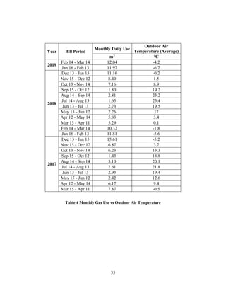 33
Year Bill Period
Monthly Daily Use
Outdoor Air
Temperature (Average)
m3 ℃
2019
Feb 14 - Mar 14 12.04 -4.2
Jan 16 - Feb 13 11.97 -6.7
2018
Dec 13 - Jan 15 11.16 -0.2
Nov 15 - Dec 12 8.40 1.5
Oct 13 - Nov 14 7.16 8.9
Sep 15 - Oct 12 1.80 19.2
Aug 14 - Sep 14 2.81 23.2
Jul 14 - Aug 13 1.65 23.4
Jun 13 - Jul 13 2.73 19.5
May 15 - Jun 12 2.26 17
Apr 12 - May 14 5.83 3.4
Mar 15 - Apr 11 5.29 0.1
Feb 14 - Mar 14 10.32 -1.8
Jan 16 - Feb 13 11.81 -5.6
2017
Dec 13 - Jan 15 15.61 -5.2
Nov 15 - Dec 12 6.87 3.7
Oct 13 - Nov 14 6.23 13.3
Sep 15 - Oct 12 1.43 18.8
Aug 14 - Sep 14 3.10 20.1
Jul 14 - Aug 13 2.61 21.8
Jun 13 - Jul 13 2.93 19.4
May 15 - Jun 12 2.42 12.6
Apr 12 - May 14 6.17 9.4
Mar 15 - Apr 11 7.87 -0.5
Table 4 Monthly Gas Use vs Outdoor Air Temperature
 