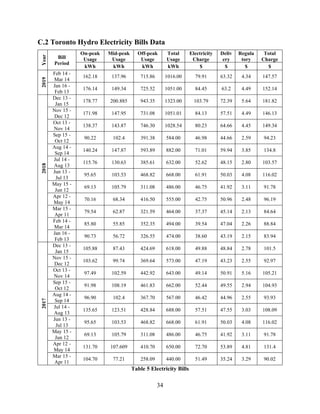 34
C.2 Toronto Hydro Electricity Bills DataYear
Bill
Period
On-peak
Usage
Mid-peak
Usage
Off-peak
Usage
Total
Usage
Electricity
Charge
Deliv
ery
Regula
tory
Total
Charge
kWh kWh kWh kWh $ $ $ $
2019
Feb 14 -
Mar 14
162.18 137.96 715.86 1016.00 79.91 63.32 4.34 147.57
Jan 16 -
Feb 13
176.14 149.34 725.52 1051.00 84.45 63.2 4.49 152.14
2018
Dec 13 -
Jan 15
178.77 200.885 943.35 1323.00 103.79 72.39 5.64 181.82
Nov 15 -
Dec 12
171.98 147.95 731.08 1051.01 84.13 57.51 4.49 146.13
Oct 13 -
Nov 14
138.37 143.87 746.30 1028.54 80.23 64.66 4.45 149.34
Sep 15 -
Oct 12
90.22 102.4 391.38 584.00 46.98 44.66 2.59 94.23
Aug 14 -
Sep 14
140.24 147.87 593.89 882.00 71.01 59.94 3.85 134.8
Jul 14 -
Aug 13
115.76 130.63 385.61 632.00 52.62 48.15 2.80 103.57
Jun 13 -
Jul 13
95.65 103.53 468.82 668.00 61.91 50.03 4.08 116.02
May 15 -
Jun 12
69.13 105.79 311.08 486.00 46.75 41.92 3.11 91.78
Apr 12 -
May 14
70.16 68.34 416.50 555.00 42.75 50.96 2.48 96.19
Mar 15 -
Apr 11
79.54 62.87 321.59 464.00 37.37 45.14 2.13 84.64
Feb 14 -
Mar 14
85.80 55.85 352.35 494.00 39.54 47.04 2.26 88.84
Jan 16 -
Feb 13
90.73 56.72 326.55 474.00 38.60 43.19 2.15 83.94
2017
Dec 13 -
Jan 15
105.88 87.43 424.69 618.00 49.88 48.84 2.78 101.5
Nov 15 -
Dec 12
103.62 99.74 369.64 573.00 47.19 43.23 2.55 92.97
Oct 13 -
Nov 14
97.49 102.59 442.92 643.00 49.14 50.91 5.16 105.21
Sep 15 -
Oct 12
91.98 108.19 461.83 662.00 52.44 49.55 2.94 104.93
Aug 14 -
Sep 14
96.90 102.4 367.70 567.00 46.42 44.96 2.55 93.93
Jul 14 -
Aug 13
135.65 123.51 428.84 688.00 57.51 47.55 3.03 108.09
Jun 13 -
Jul 13
95.65 103.53 468.82 668.00 61.91 50.03 4.08 116.02
May 15 -
Jun 12
69.13 105.79 311.08 486.00 46.75 41.92 3.11 91.78
Apr 12 -
May 14
131.70 107.609 410.70 650.00 72.70 53.89 4.81 131.4
Mar 15 -
Apr 11
104.70 77.21 258.09 440.00 51.49 35.24 3.29 90.02
Table 5 Electricity Bills
 