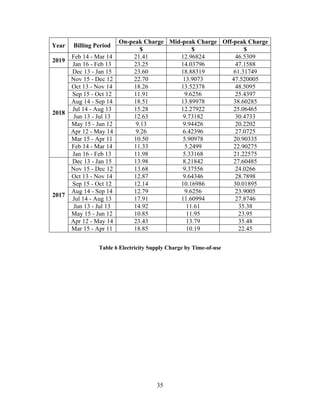 35
Year Billing Period
On-peak Charge Mid-peak Charge Off-peak Charge
$ $ $
2019
Feb 14 - Mar 14 21.41 12.96824 46.5309
Jan 16 - Feb 13 23.25 14.03796 47.1588
2018
Dec 13 - Jan 15 23.60 18.88319 61.31749
Nov 15 - Dec 12 22.70 13.9073 47.520005
Oct 13 - Nov 14 18.26 13.52378 48.5095
Sep 15 - Oct 12 11.91 9.6256 25.4397
Aug 14 - Sep 14 18.51 13.89978 38.60285
Jul 14 - Aug 13 15.28 12.27922 25.06465
Jun 13 - Jul 13 12.63 9.73182 30.4733
May 15 - Jun 12 9.13 9.94426 20.2202
Apr 12 - May 14 9.26 6.42396 27.0725
Mar 15 - Apr 11 10.50 5.90978 20.90335
Feb 14 - Mar 14 11.33 5.2499 22.90275
Jan 16 - Feb 13 11.98 5.33168 21.22575
2017
Dec 13 - Jan 15 13.98 8.21842 27.60485
Nov 15 - Dec 12 13.68 9.37556 24.0266
Oct 13 - Nov 14 12.87 9.64346 28.7898
Sep 15 - Oct 12 12.14 10.16986 30.01895
Aug 14 - Sep 14 12.79 9.6256 23.9005
Jul 14 - Aug 13 17.91 11.60994 27.8746
Jun 13 - Jul 13 14.92 11.61 35.38
May 15 - Jun 12 10.85 11.95 23.95
Apr 12 - May 14 23.43 13.79 35.48
Mar 15 - Apr 11 18.85 10.19 22.45
Table 6 Electricity Supply Charge by Time-of-use
 
