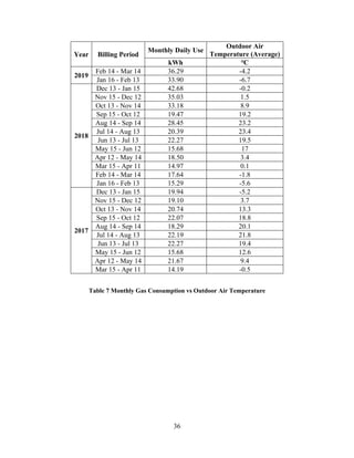 36
Year Billing Period
Monthly Daily Use
Outdoor Air
Temperature (Average)
kWh ℃
2019
Feb 14 - Mar 14 36.29 -4.2
Jan 16 - Feb 13 33.90 -6.7
2018
Dec 13 - Jan 15 42.68 -0.2
Nov 15 - Dec 12 35.03 1.5
Oct 13 - Nov 14 33.18 8.9
Sep 15 - Oct 12 19.47 19.2
Aug 14 - Sep 14 28.45 23.2
Jul 14 - Aug 13 20.39 23.4
Jun 13 - Jul 13 22.27 19.5
May 15 - Jun 12 15.68 17
Apr 12 - May 14 18.50 3.4
Mar 15 - Apr 11 14.97 0.1
Feb 14 - Mar 14 17.64 -1.8
Jan 16 - Feb 13 15.29 -5.6
2017
Dec 13 - Jan 15 19.94 -5.2
Nov 15 - Dec 12 19.10 3.7
Oct 13 - Nov 14 20.74 13.3
Sep 15 - Oct 12 22.07 18.8
Aug 14 - Sep 14 18.29 20.1
Jul 14 - Aug 13 22.19 21.8
Jun 13 - Jul 13 22.27 19.4
May 15 - Jun 12 15.68 12.6
Apr 12 - May 14 21.67 9.4
Mar 15 - Apr 11 14.19 -0.5
Table 7 Monthly Gas Consumption vs Outdoor Air Temperature
 