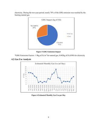 8
electricity. During the two-year period, nearly 70% of the GHG emission was resulted by the
burning natural gas.
Figure 5 GHG Emissions Impact
*GHG Emissions Factors: 1.9kg eCO2/m3
for natural gas, 0.042kg eCO2/kWh for electricity
4.2 Gas Use Analysis
Figure 6 Estimated Monthly Gas Use per Day
1731.014
71%
701.548974
29%
GHG Impact (kg eCO2)
Nat Gas
Elect
0
2
4
6
8
10
12
14
16
18
Feb,2019
Jan,2019
Dec,2018
Nov,2018
Oct,2018
Sep,2018
Aug,2018
July,2018
June,2018
May,2018
April,2018
Mar,2018
Feb,2018
Jan,2018
Dec,2017
Nov,2017
Oct,2017
Sep,2017
Aug,2017
July,2017
June,2017
May,2017
April,2017
Mar,2017
m3/day
Estimated Monthly Gas Use (m3/day)
 
