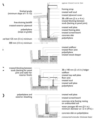 finished grade
(minimum slope of 1 in 12)
free-draining backfill
treated exterior plywood
polyethylene
(stops at grade)
gravel bed 125 mm (5 in.) minimum
300 mm (12 in.) minimum
typical wood-frame wall
framing strap
treated wall stud
treated plywood cover
38 x 89 mm (2 in. x 4 in.)
treated blocking between
studs (backing at panel joint)
treated wall plate
treated footing plate
treated screed board
concrete slab
polyethylene
treated subfloor
treated floor joist
polyethylene
treated wood sleeper
38 x 140 mm (2 x 6 in.) ledger
subfloor
treated top wall plate
floor joist
treated stud
treated wall plate
polyethylene
treated blocking between
studs (backing for panel
joint and nailer for
interior finish)
A
B
C
treated wall plate
treated screed board
concrete strip footing resting
on undisturbed soil
water passages 60 mm (21
⁄2 in.)
minimum diameter at 1.2 m (4 ft.) o.c.
concrete slab on polyethylene
compacted granular drainage layer
polyethylene capillary break
polyethylene and
exterior sheathingD
 