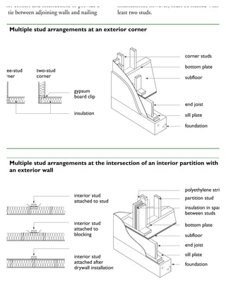 xterior corners and intersections to provide a
ood tie between adjoining walls and nailing
intersections, however, must be framed with at
least two studs.
gypsum
board clip
insulation
corner studs
bottom plate
subfloor
end joist
sill plate
foundation
three-stud two-stud
corner corner
69 Multiple stud arrangements at an exterior corner
polyethylene strip
partition stud
insulation in spaces
between studs
bottom plate
subfloor
end joist
sill plate
foundation
interior stud
attached to stud
interior stud
attached to
blocking
interior stud
attached after
drywall installation
70 Multiple stud arrangements at the intersection of an interior partition with
an exterior wall
 