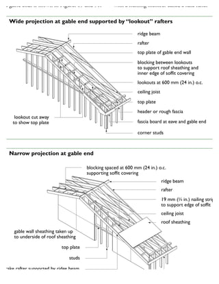 the gable ends is shown in Figures 89 and 90. with a framing member called a rake rafter
ridge beam
rafter
top plate of gable end wall
blocking between lookouts
to support roof sheathing and
inner edge of soffit covering
lookouts at 600 mm (24 in.) o.c.
ceiling joist
top plate
header or rough fascia
fascia board at eave and gable end
corner studs
lookout cut away
to show top plate
89 Wide projection at gable end supported by “lookout” rafters
blocking spaced at 600 mm (24 in.) o.c.
supporting soffit covering
ridge beam
rafter
19 mm (3
⁄4 in.) nailing strip
to support edge of soffit
ceiling joist
roof sheathing
rough fascia supports
gable wall sheathing taken up
to underside of roof sheathing
top plate
studs
rake rafter supported by ridge beam,
rafter header, blocking and sheathing
90 Narrow projection at gable end
 