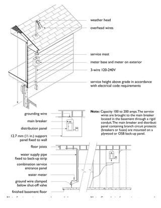 weather head
overhead wires
service mast
meter base and meter on exterior
3-wire 120-240V
service height above grade in accordance
with electrical code requirements
grounding wire
main breaker
distribution panel
12.7 mm (1
⁄2 in.) support
panel fixed to wall
Note: Capacity 100 to 200 amps.The service
wires are brought to the main breaker
located in the basement through a rigid
conduit.The main breaker and distribution
panel containing branch circuit protection
(breakers or fuses) are mounted on a
plywood or OSB back-up panel.
floor joists
water supply pipe
fixed to back-up strip
combination service
entrance panel
water meter
ground wire clamped
below shut-off valve
finished basement floor
Note: Ground wire from main entrance panel
must be clamped to the water service
entrance pipe below shut-off valve as
Note: Service equipment must be grounded.
 