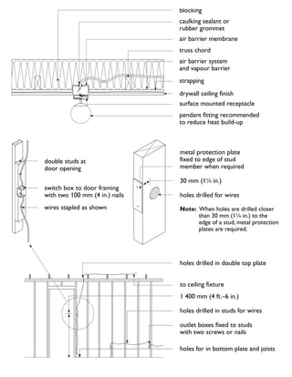 blocking
caulking sealant or
rubber grommet
air barrier membrane
truss chord
air barrier system
and vapour barrier
strapping
drywall ceiling finish
surface mounted receptacle
pendant fitting recommended
to reduce heat build-up
double studs at
door opening
switch box to door framing
with two 100 mm (4 in.) nails
wires stapled as shown
holes drilled in double top plate
to ceiling fixture
1 400 mm (4 ft.–6 in.)
holes drilled in studs for wires
outlet boxes fixed to studs
with two screws or nails
holes for in bottom plate and joists
metal protection plate
fixed to edge of stud
member when required
30 mm (11
⁄4 in.)
holes drilled for wires
Note: When holes are drilled closer
than 30 mm (11
⁄4 in.) to the
edge of a stud, metal protection
plates are required.
 