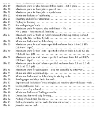 Table 17 Maximum spans for built-up floor beams supporting not more than three floors. . 28
Table 18 Spans for steel floor beams. . . . . . . . . . . . . . . . . . . . . . . . . . . . . . . . . . . . . . . . . . 28
Table 19 Maximum spans for glue-laminated floor beams – 20f-E grade . . . . . . . . . . . . . . 28
Table 20 Maximum spans for floor joists – general cases . . . . . . . . . . . . . . . . . . . . . . . . . . 28
Table 21 Maximum spans for floor joists – special cases . . . . . . . . . . . . . . . . . . . . . . . . . . . 28
Table 22 Minimum thickness of subflooring . . . . . . . . . . . . . . . . . . . . . . . . . . . . . . . . . . . 28
Table 23 Sheathing and subfloor attachment . . . . . . . . . . . . . . . . . . . . . . . . . . . . . . . . . . . 28
Table 24 Nailing for framing . . . . . . . . . . . . . . . . . . . . . . . . . . . . . . . . . . . . . . . . . . . . . . . 28
Table 25 Size and spacing of studs . . . . . . . . . . . . . . . . . . . . . . . . . . . . . . . . . . . . . . . . . . . 29
Table 26 Maximum spans for spruce, pine or fir lintels – No. 1 or
No. 2 grade – non-structural sheathing . . . . . . . . . . . . . . . . . . . . . . . . . . . . . . . . 29
Table 27 Maximum spans for built-up ridge beams and lintels supporting roof and
ceiling only. No. 1 or No. 2 grade . . . . . . . . . . . . . . . . . . . . . . . . . . . . . . . . . . . . 29
Table 28 Minimum thickness of wall sheathing . . . . . . . . . . . . . . . . . . . . . . . . . . . . . . . . . 29
Table 29 Maximum spans for roof joists – specified roof snow loads 1.0 to 2.0 kPa
(20.9 to 41.8 psf) . . . . . . . . . . . . . . . . . . . . . . . . . . . . . . . . . . . . . . . . . . . . . . . . 29
Table 30 Maximum spans for roof joists – specified roof snow loads 2.5 and 3.0 kPa
(52.2 and 62.7 psf) . . . . . . . . . . . . . . . . . . . . . . . . . . . . . . . . . . . . . . . . . . . . . . . 29
Table 31 Maximum spans for roof rafters – specified roof snow loads 1.0 to 2.0 kPa
(20.9 to 41.8 psf) . . . . . . . . . . . . . . . . . . . . . . . . . . . . . . . . . . . . . . . . . . . . . . . . 30
Table 32 Maximum spans for roof rafters – specified roof snow loads 2.5 and 3.0 kPa
(52.2 and 62.7 psf) . . . . . . . . . . . . . . . . . . . . . . . . . . . . . . . . . . . . . . . . . . . . . . . 30
Table 33 Maximum spans for ceiling joists – attic not accessible by a stairway . . . . . . . . . . 30
Table 34 Minimum rafter-to-joist nailing. . . . . . . . . . . . . . . . . . . . . . . . . . . . . . . . . . . . . . 30
Table 35 Minimum thickness of roof sheathing for sloping roofs . . . . . . . . . . . . . . . . . . . . 30
Table 36 Roofing types and slope limits for roofs . . . . . . . . . . . . . . . . . . . . . . . . . . . . . . . . 30
Table 37 Exposure and thickness of wood shingles and machine-grooved shakes – walls . . 30
Table 38 Stapling table, mm (in.). . . . . . . . . . . . . . . . . . . . . . . . . . . . . . . . . . . . . . . . . . . . 30
Table 39 Stucco mixes (by volume) . . . . . . . . . . . . . . . . . . . . . . . . . . . . . . . . . . . . . . . . . . 30
Table 40 Minimum thickness of flashing materials. . . . . . . . . . . . . . . . . . . . . . . . . . . . . . . 30
Table 41 Dimensions for wood-strip flooring. . . . . . . . . . . . . . . . . . . . . . . . . . . . . . . . . . . 31
Table 42 Nailing of wood-strip flooring . . . . . . . . . . . . . . . . . . . . . . . . . . . . . . . . . . . . . . . 31
Table 43 Built-up beams for exterior decks (lumber not incised) . . . . . . . . . . . . . . . . . . . . 31
Table 44 Joists for exterior decks . . . . . . . . . . . . . . . . . . . . . . . . . . . . . . . . . . . . . . . . . . . . 31
 