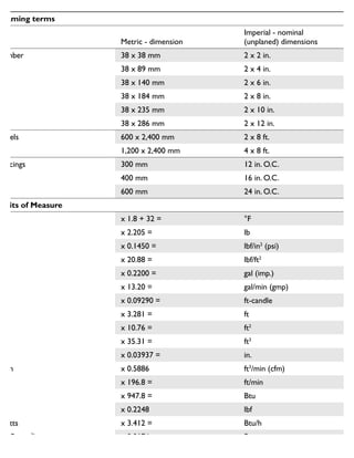 Framing terms
Metric - dimension
Imperial - nominal
(unplaned) dimensions
Lumber 38 x 38 mm 2 x 2 in.
38 x 89 mm 2 x 4 in.
38 x 140 mm 2 x 6 in.
38 x 184 mm 2 x 8 in.
38 x 235 mm 2 x 10 in.
38 x 286 mm 2 x 12 in.
Panels 600 x 2,400 mm 2 x 8 ft.
1,200 x 2,400 mm 4 x 8 ft.
Spacings 300 mm 12 in. O.C.
400 mm 16 in. O.C.
600 mm 24 in. O.C.
Units of Measure
°C x 1.8 + 32 = °F
kg x 2.205 = lb
kPa x 0.1450 = lbf/in2
(psi)
kPa x 20.88 = lbf/ft2
L x 0.2200 = gal (imp.)
L/s x 13.20 = gal/min (gmp)
lx x 0.09290 = ft-candle
m x 3.281 = ft
m2
x 10.76 = ft2
m3
x 35.31 = ft3
mm x 0.03937 = in.
m3
/h x 0.5886 ft3
/min (cfm)
m/s x 196.8 = ft/min
MJ x 947.8 = Btu
N x 0.2248 lbf
Watts x 3.412 = Btu/h
ng/(Pa.s.m2
) x 0.0174 Perms
Pa x 0.004014 = in. of water
Conversion factors
 