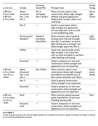 Sizes, mm (in.) Grades
Common
Grade Mix1
Principal Uses
Grade
Category
38 to 89 mm
(2 to 4 in.) thick;
38 to 89 mm
(2 to 4 in.) wide
Select
structural
No. 1 and
No. 2
No. 2
and better
(No. 2 & Btr.)
Most common; used in most
construction. Shows high strength,
stiffness and good appearance.
Preferred for trusses, rafters and
roof joists.
Structural
light
framing
No. 33
— Used in construction where
high strength and appearance
are not important, such as studs
in non-loadbearing walls.
Construction3
Standard3
Standard
and better
(Std. & Btr.)
Most common, used in general
framing work. Has less strength
than No. 2 and better structural
light framing, but is stronger and
allows longer spans than No. 3.
Light
framing
Utility2
— Used most economically where
high strength is not important,
such as studs and plates in partition
walls, blocking and bracing.
Economy2
— Used in temporary or low-cost
construction where strength and
appearance are not important.
38 to 89 mm
(2 to 4 in.) thick;
114 mm (5 in. )
and wider
Select
Structural
No. 1 and
No. 2
No. 2 & Btr. Most common; used in most
construction where high strength
and stiffness are desired such as
floor joists, roof joists and rafters.
Structural
joists and
planks
No. 33
— Used in general construction
where strength is not important.
Economy2
— Used in temporary or low-cost
construction where strength and
appearance are not important.
38 to 89 mm
(2 to 4 in.) thick;
38 mm (2 in.)
and wider
Stud3
— Most common; special purpose
grade intended for all stud uses,
including bearing walls
Stud
Economy
stud2
— Used in temporary or low-cost
construction where strength and
appearance are not important.
Notes toTable 7
1. For ease in grade sorting at the mill, the higher grades are combined and sold as a grade mix. Pieces of lumber in the grade
mix are still individually grade stamped.
2. Except for the utility and economy grades, all grades are stress graded, which means specified strengths have been assigned
and span tables calculated.
3. Construction, Standard, Stud and No. 3 Grades are typically used in designs that are not composed of 3 or more essentially
Dimension lumber – grades and uses
 