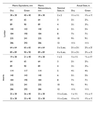 Metric Equivalents, mm Metric
Nomenclature,
mm
Nominal
Sizes, in.
Actual Sizes, in.
Dry Green Dry Green
Dimension
Lumber
38 x 38 40 x 40 38 x 38 2 x 2 11
⁄2 x 11
⁄2 19
⁄16 x 19
⁄16
64 65 64 3 21
⁄2 29
⁄16
89 90 89 4 31
⁄2 39
⁄16
140 143 140 6 51
⁄2 55
⁄8
184 190 184 8 71
⁄4 71
⁄2
235 241 235 10 91
⁄4 91
⁄2
286 292 286 12 111
⁄4 111
⁄2
64 x 64 65 x 65 64 x 64 3 x 3, etc. 21
⁄2 x 21
⁄2 29
⁄16 x 29
⁄16
89 x 89 90 x 90 89 x 89 4 x 4, etc. 31
⁄2 x 31
⁄2 39
⁄16 x 39
⁄16
Boards
19 x 38 21 x 40 19 x 38 1 x 2 3
⁄4 x 11
⁄2
13
⁄16 x 19
⁄16
64 65 64 3 21
⁄2 29
⁄16
89 90 89 4 31
⁄2 39
⁄16
114 117 114 5 41
⁄2 45
⁄8
140 143 140 6 51
⁄2 55
⁄8
184 190 184 8 71
⁄4 71
⁄2
235 241 235 10 91
⁄4 91
⁄2
286 292 286 12 111
⁄4 111
⁄2
25 x 38 26 x 40 25 x 38 11
⁄4 x 2, etc. 1 x 11
⁄2 11
⁄32 x 19
⁄16
32 x 38 33 x 40 32 x 38 11
⁄2 x 2, etc. 11
⁄4 x 11
⁄2 19
⁄32 x 19
⁄16
Sizes for dimension lumber and boards
 