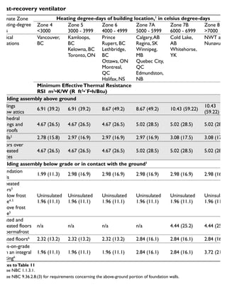 Climate Zone
Heating-degree
days
Heating degree-days of building location,1
in celsius degree-days
Zone 4
<3000
Zone 5
3000 - 3999
Zone 6
4000 - 4999
Zone 7A
5000 - 5999
Zone 7B
6000 - 6999
Zone 8
>7000
Typical
Locations
Vancouver,
BC
Kamloops,
BC
Kelowna, BC
Toronto, ON
Prince
Rupert, BC
Lethbridge,
BC
Ottawa, ON
Montreal,
QC
Halifax, NS
Calgary,AB
Regina, SK
Winnipeg,
MB
Quebec City,
QC
Edmundston,
NB
Cold Lake,
AB
Whitehorse,
YK
NWT and
Nunavut
Minimum EffectiveThermal Resistance
RSI m2
•K/W (R ft2
•˚F•h/Btu)
Building assembly above ground
Ceilings
below attics
6.91 (39.2) 6.91 (39.2) 8.67 (49.2) 8.67 (49.2) 10.43 (59.22)
10.43
(59.22)
Cathedral
ceilings and
flat roofs
4.67 (26.5) 4.67 (26.5) 4.67 (26.5) 5.02 (28.5) 5.02 (28.5) 5.02 (28.5)
Walls2
2.78 (15.8) 2.97 (16.9) 2.97 (16.9) 2.97 (16.9) 3.08 (17.5) 3.08 (17.5)
Floors over
unheated
spaces
4.67 (26.5) 4.67 (26.5) 4.67 (26.5) 5.02 (28.5) 5.02 (28.5) 5.02 (28.5)
Building assembly below grade or in contact with the ground1
Foundation
walls
1.99 (11.3) 2.98 (16.9) 2.98 (16.9) 2.98 (16.9) 2.98 (16.9) 2.98 (16.9)
Unheated
floors3
• below frost
line4, 5
• above frost
line5
Uninsulated
1.96 (11.1)
Uninsulated
1.96 (11.1)
Uninsulated
1.96 (11.1)
Uninsulated
1.96 (11.1)
Uninsulated
1.96 (11.1)
Uninsulated
1.96 (11.1)
Heated and
unheated floors
on permafrost
n/a n/a n/a n/a 4.44 (25.2) 4.44 (25.2)
Heated floors6
2.32 (13.2) 2.32 (13.2) 2.32 (13.2) 2.84 (16.1) 2.84 (16.1) 2.84 (16.1)
Slabs-on-grade
with an integral
footing6
1.96 (11.1) 1.96 (11.1) 1.96 (11.1) 2.84 (16.1) 2.84 (16.1) 3.72 (21.1)
Notes toTable 11
1. See NBC 1.1.3.1.
2. See NBC 9.36.2.8.(3) for requirements concerning the above-ground portion of foundation walls.
3. Does not apply to below-grade floors over heated crawl spaces.
4. Typically applies to floors-on-ground in full-height basements.
Effective thermal resistance of assemblies in buildings with a
heat-recovery ventilator
 
