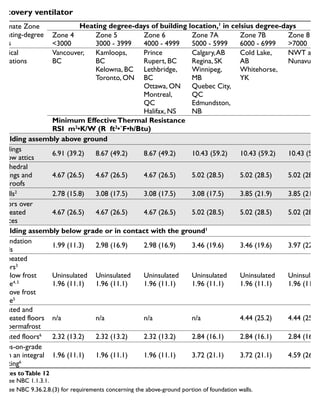 Climate Zone
Heating-degree
days
Heating degree-days of building location,1
in celsius degree-days
Zone 4
<3000
Zone 5
3000 - 3999
Zone 6
4000 - 4999
Zone 7A
5000 - 5999
Zone 7B
6000 - 6999
Zone 8
>7000
Typical
Locations
Vancouver,
BC
Kamloops,
BC
Kelowna, BC
Toronto, ON
Prince
Rupert, BC
Lethbridge,
BC
Ottawa, ON
Montreal,
QC
Halifax, NS
Calgary,AB
Regina, SK
Winnipeg,
MB
Quebec City,
QC
Edmundston,
NB
Cold Lake,
AB
Whitehorse,
YK
NWT and
Nunavut
Minimum EffectiveThermal Resistance
RSI m2
•K/W (R ft2
•˚F•h/Btu)
Building assembly above ground
Ceilings
below attics
6.91 (39.2) 8.67 (49.2) 8.67 (49.2) 10.43 (59.2) 10.43 (59.2) 10.43 (59.2
Cathedral
ceilings and
flat roofs
4.67 (26.5) 4.67 (26.5) 4.67 (26.5) 5.02 (28.5) 5.02 (28.5) 5.02 (28.5)
Walls2
2.78 (15.8) 3.08 (17.5) 3.08 (17.5) 3.08 (17.5) 3.85 (21.9) 3.85 (21.9)
Floors over
unheated
spaces
4.67 (26.5) 4.67 (26.5) 4.67 (26.5) 5.02 (28.5) 5.02 (28.5) 5.02 (28.5)
Building assembly below grade or in contact with the ground1
Foundation
walls
1.99 (11.3) 2.98 (16.9) 2.98 (16.9) 3.46 (19.6) 3.46 (19.6) 3.97 (22.5)
Unheated
floors3
• below frost
line4, 5
• above frost
line5
Uninsulated
1.96 (11.1)
Uninsulated
1.96 (11.1)
Uninsulated
1.96 (11.1)
Uninsulated
1.96 (11.1)
Uninsulated
1.96 (11.1)
Uninsulated
1.96 (11.1)
Heated and
unheated floors
on permafrost
n/a n/a n/a n/a 4.44 (25.2) 4.44 (25.2)
Heated floors6
2.32 (13.2) 2.32 (13.2) 2.32 (13.2) 2.84 (16.1) 2.84 (16.1) 2.84 (16.1)
Slabs-on-grade
with an integral
footing6
1.96 (11.1) 1.96 (11.1) 1.96 (11.1) 3.72 (21.1) 3.72 (21.1) 4.59 (26.1)
Notes toTable 12
1. See NBC 1.1.3.1.
2. See NBC 9.36.2.8.(3) for requirements concerning the above-ground portion of foundation walls.
3. Does not apply to below-grade floors over heated crawl spaces.
4. Typically applies to floors-on-ground in full-height basements.
Effective thermal resistance of assemblies in buildings without a heat
recovery ventilator
 