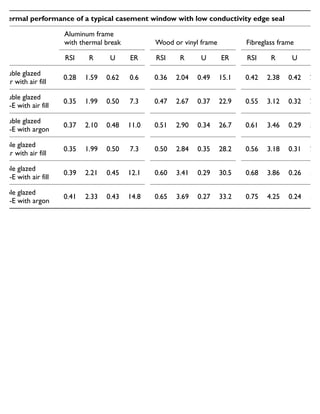 Thermal performance of a typical casement window with low conductivity edge seal
Aluminum frame
with thermal break Wood or vinyl frame Fibreglass frame
RSI R U ER RSI R U ER RSI R U ER
Double glazed
clear with air fill
0.28 1.59 0.62 0.6 0.36 2.04 0.49 15.1 0.42 2.38 0.42 21.0
Double glazed
low-E with air fill
0.35 1.99 0.50 7.3 0.47 2.67 0.37 22.9 0.55 3.12 0.32 28.5
Double glazed
low-E with argon
0.37 2.10 0.48 11.0 0.51 2.90 0.34 26.7 0.61 3.46 0.29 32.0
Triple glazed
clear with air fill
0.35 1.99 0.50 7.3 0.50 2.84 0.35 28.2 0.56 3.18 0.31 29.2
Triple glazed
low-E with air fill
0.39 2.21 0.45 12.1 0.60 3.41 0.29 30.5 0.68 3.86 0.26 33.8
Triple glazed
low-E with argon
0.41 2.33 0.43 14.8 0.65 3.69 0.27 33.2 0.75 4.25 0.24 34.6
Comparison of typical window thermal efficiencies
 