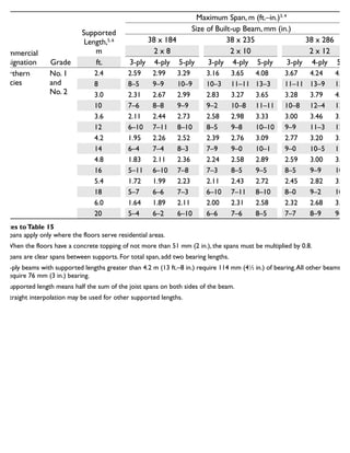 Commercial
Designation Grade
Supported
Length,5, 6
m
Maximum Span, m (ft.–in.)3, 4
Size of Built-up Beam, mm (in.)
38 x 184 38 x 235 38 x 286
2 x 8 2 x 10 2 x 12
ft. 3-ply 4-ply 5-ply 3-ply 4-ply 5-ply 3-ply 4-ply 5-ply
Northern
Species
No. 1
and
No. 2
2.4 2.59 2.99 3.29 3.16 3.65 4.08 3.67 4.24 4.74
8 8–5 9–9 10–9 10–3 11–11 13–3 11–11 13–9 15–5
3.0 2.31 2.67 2.99 2.83 3.27 3.65 3.28 3.79 4.24
10 7–6 8–8 9–9 9–2 10–8 11–11 10–8 12–4 13–9
3.6 2.11 2.44 2.73 2.58 2.98 3.33 3.00 3.46 3.87
12 6–10 7–11 8–10 8–5 9–8 10–10 9–9 11–3 12–7
4.2 1.95 2.26 2.52 2.39 2.76 3.09 2.77 3.20 3.58
14 6–4 7–4 8–3 7–9 9–0 10–1 9–0 10–5 11–8
4.8 1.83 2.11 2.36 2.24 2.58 2.89 2.59 3.00 3.35
16 5–11 6–10 7–8 7–3 8–5 9–5 8–5 9–9 10–1
5.4 1.72 1.99 2.23 2.11 2.43 2.72 2.45 2.82 3.16
18 5–7 6–6 7–3 6–10 7–11 8–10 8–0 9–2 10–3
6.0 1.64 1.89 2.11 2.00 2.31 2.58 2.32 2.68 3.00
20 5–4 6–2 6–10 6–6 7–6 8–5 7–7 8–9 9–9
Notes toTable 15
1. Spans apply only where the floors serve residential areas.
2. When the floors have a concrete topping of not more than 51 mm (2 in.), the spans must be multiplied by 0.8.
3. Spans are clear spans between supports. For total span, add two bearing lengths.
4. 3-ply beams with supported lengths greater than 4.2 m (13 ft.–8 in.) require 114 mm (41
⁄2 in.) of bearing.All other beams
require 76 mm (3 in.) bearing.
5. Supported length means half the sum of the joist spans on both sides of the beam.
6. Straight interpolation may be used for other supported lengths.
Maximum spans for built-up floor beams supporting not more than one floor1, 2
 