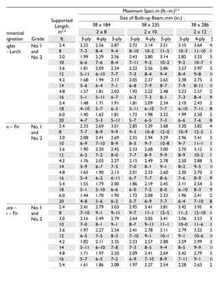 Commercial
Designation Grade
Supported
Length,
m5, 6
Maximum Span, m (ft.–in.)3, 4
Size of Built-up Beam, mm (in.)
38 x 184 38 x 235 38 x 286
2 x 8 2 x 10 2 x 12
ft 3-ply 4-ply 5-ply 3-ply 4-ply 5-ply 3-ply 4-ply 5-ply
Douglas
Fir – Larch
No. 1
and
No. 2
2.4 2.22 2.56 2.87 2.72 3.14 3.51 3.15 3.64 4.07
8 7–3 8–4 9–4 8–10 10–2 11–5 10–3 11–10 13–3
3.0 1.99 2.29 2.56 2.43 2.80 3.14 2.82 3.25 3.64
10 6–6 7–6 8–4 7–11 9–2 10–2 9–2 10–7 11–1
3.6 1.81 2.09 2.34 2.22 2.56 2.86 2.57 2.97 3.32
12 5–11 6–10 7–7 7–3 8–4 9–4 8–4 9–8 10–1
4.2 1.68 1.94 2.17 2.05 2.37 2.65 2.38 2.75 3.07
14 5–6 6–4 7–1 6–8 7–9 8–7 7–9 8–11 10–0
4.8 1.57 1.81 2.03 1.92 2.22 2.48 2.23 2.57 2.88
16 5–1 5–11 6–7 6–3 7–3 8–1 7–3 8–4 9–4
5.4 1.48 1.71 1.91 1.81 2.09 2.34 2.10 2.43 2.71
18 4–10 5–7 6–3 5–11 6–10 7–7 6–10 7–11 8–10
6.0 1.40 1.62 1.81 1.72 1.98 2.22 1.99 2.30 2.57
20 4–7 5–3 5–11 5–7 6–5 7–3 6–6 7–6 8–4
Hem – Fir No. 1
and
No. 2
2.4 2.33 2.69 3.01 2.85 3.29 3.68 3.30 3.82 4.27
8 7–7 8–9 9–9 9–3 10–8 12–0 10–9 12–5 13–1
3.0 2.08 2.41 2.69 2.55 2.94 3.29 2.96 3.41 3.82
10 6–9 7–10 8–9 8–3 9–7 10–8 9–7 11–1 12–5
3.6 1.90 2.20 2.45 2.33 2.68 3.00 2.70 3.12 3.48
12 6–2 7–2 8–0 7–7 8–9 9–9 8–9 10–2 11–4
4.2 1.76 2.03 2.27 2.15 2.49 2.78 2.50 2.88 3.22
14 5–9 6–7 7–5 7–0 8–1 9–1 8–2 9–5 10–6
4.8 1.65 1.90 2.13 2.01 2.33 2.60 2.30 2.70 3.02
16 5–4 6–2 6–11 6–7 7–7 8–6 7–6 8–9 9–10
5.4 1.55 1.79 2.00 1.86 2.19 2.45 2.11 2.54 2.84
18 5–1 5–10 6–6 6–0 7–2 8–0 6–10 8–3 9–3
6.0 1.44 1.70 1.90 1.72 2.08 2.33 1.96 2.41 2.70
20 4–8 5–6 6–2 5–7 6–9 7–7 6–4 7–10 8–9
Spruce –
Pine – Fir
No. 1
and
No. 2
2.4 2.41 2.79 3.03 2.95 3.41 3.81 3.42 3.95 4.42
8 7–10 9–1 9–11 9–7 11–1 12–5 11–2 12–10 14–5
3.0 2.16 2.49 2.79 2.64 3.05 3.41 3.06 3.53 3.95
10 7–0 8–1 9–1 8–7 9–11 11–1 10–0 11–6 12–1
3.6 1.97 2.27 2.54 2.41 2.78 3.11 2.79 3.23 3.61
12 6–5 7–5 8–3 7–10 9–1 10–1 9–1 10–6 10–9
4.2 1.82 2.11 2.35 2.23 2.57 2.88 2.59 2.99 3.34
14 5–11 6–10 7–8 7–3 8–5 9–4 8–5 9–9 10–1
4.8 1.71 1.97 2.20 2.09 2.41 2.69 2.42 2.79 3.12
16 5–7 6–5 7–2 6–9 7–10 8–9 7–11 9–1 10–2
5.4 1.61 1.86 2.08 1.97 2.27 2.54 2.28 2.63 2.95
18 5–3 6–1 6–9 6–5 7–5 8–3 7–5 8–7 9–7
6.0 1.53 1.76 1.97 1.86 2.15 2.41 2.11 2.50 2.79
Maximum spans for built-up floor beams supporting not more than two floors1, 2
 
