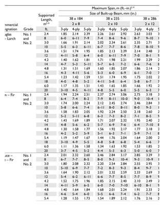Commercial
Designation Grade
Supported
Length,
m5, 6
Maximum Span, m (ft.–in.)3, 4
Size of Built-up Beam, mm (in.)
38 x 184 38 x 235 38 x 286
2 x 8 2 x 10 2 x 12
ft. 3-ply 4-ply 5-ply 3-ply 4-ply 5-ply 3-ply 4-ply 5-ply
Douglas
Fir – Larch
No. 1
and
No. 2
2.4 1.85 2.14 2.39 2.26 2.61 2.92 2.63 3.03 3.39
8 6–0 6–11 7–9 7–4 8–6 9–6 8–7 9–10 11–0
3.0 1.66 1.91 2.14 2.02 2.34 2.61 2.35 2.71 3.03
10 5–5 6–3 6–11 6–7 7–7 8–6 7–8 8–10 9–10
3.6 1.51 1.74 1.95 1.85 2.13 2.39 2.14 2.48 2.77
12 4–11 5–8 6–4 6–0 6–11 7–9 7–0 8–1 9–0
4.2 1.40 1.62 1.81 1.71 1.98 2.21 1.99 2.29 2.56
14 4–7 5–3 5–11 5–7 6–5 7–2 6–6 7–6 8–4
4.8 1.31 1.51 1.69 1.60 1.85 2.07 1.86 2.14 2.40
16 4–3 4–11 5–6 5–3 6–0 6–9 6–1 7–0 7–10
5.4 1.23 1.42 1.59 1.51 1.74 1.95 1.75 2.02 2.26
18 4–0 4–8 5–2 4–11 5–8 6–4 5–8 6–7 7–4
6.0 1.17 1.35 1.51 1.43 1.65 1.85 1.66 1.92 2.14
20 3–10 4–5 4–11 4–8 5–5 6–0 5–5 6–3 7–0
Hem – Fir No. 1
and
No. 2
2.4 1.94 2.24 2.51 2.37 2.74 3.06 2.75 3.18 3.56
8 6–4 7–4 8–2 7–9 8–11 10–0 9–0 10–4 11–7
3.0 1.74 2.00 2.24 2.12 2.45 2.74 2.46 2.84 3.18
10 5–8 6–6 7–4 6–11 8–0 8–11 8–0 9–3 10–4
3.6 1.58 1.83 2.05 1.92 2.24 2.50 2.18 2.60 2.90
12 5–2 5–11 6–8 6–3 7–3 8–2 7–1 8–5 9–5
4.2 1.43 1.69 1.89 1.71 2.07 2.32 1.95 2.40 2.69
14 4–8 5–6 6–2 5–7 6–9 7–6 6–4 7–10 8–9
4.8 1.30 1.58 1.77 1.56 1.92 2.17 1.77 2.18 2.51
16 4–2 5–2 5–9 5–1 6–3 7–1 5–9 7–1 8–2
5.4 1.19 1.47 1.67 1.44 1.76 2.04 1.64 2.00 2.35
18 3–10 4–9 5–5 4–8 5–8 6–8 5–4 6–6 7–8
6.0 1.11 1.36 1.58 1.34 1.63 1.92 1.53 1.85 2.18
20 3–7 4–5 5–2 4–4 5–3 6–3 5–0 6–0 7–1
Spruce –
Pine – Fir
No. 1
and
No. 2
2.4 2.01 2.32 2.60 2.46 2.84 3.17 2.85 3.29 3.68
8 6–7 7–7 8–5 8–0 9–3 10–4 9–3 10–9 12–0
3.0 1.80 2.08 2.32 2.20 2.54 2.84 2.55 2.95 3.29
10 5–10 6–9 7–7 7–2 8–3 9–3 8–4 9–7 10–9
3.6 1.64 1.90 2.12 2.01 2.32 2.59 2.33 2.69 3.01
12 5–4 6–2 6–11 6–6 7–7 8–5 7–7 8–9 9–9
4.2 1.52 1.75 1.96 1.85 2.15 2.40 2.10 2.49 2.78
14 4–11 5–9 6–5 6–0 7–0 7–10 6–10 8–1 9–1
4.8 1.40 1.64 1.84 1.68 2.01 2.24 1.91 2.33 2.60
16 4–6 5–4 6–0 5–5 6–6 7–4 6–2 7–7 8–6
5.4 1.28 1.55 1.73 1.54 1.89 2.12 1.76 2.16 2.46
18 4–2 5–0 5–8 5–0 6–2 6–11 5–9 7–0 8–0
6.0 1.19 1.47 1.64 1.44 1.76 2.01 1.64 2.00 2.33
Maximum spans for built-up floor beams supporting not more than three floors1, 2
 