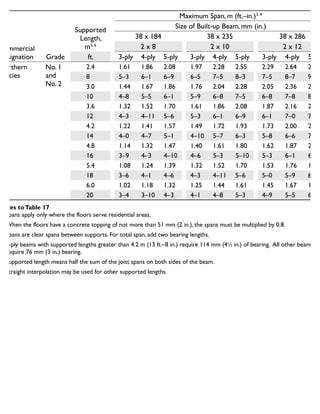 Commercial
Designation Grade
Supported
Length,
m5, 6
Maximum Span, m (ft.–in.)3, 4
Size of Built-up Beam, mm (in.)
38 x 184 38 x 235 38 x 286
2 x 8 2 x 10 2 x 12
ft. 3-ply 4-ply 5-ply 3-ply 4-ply 5-ply 3-ply 4-ply 5-ply
Northern
Species
No. 1
and
No. 2
2.4 1.61 1.86 2.08 1.97 2.28 2.55 2.29 2.64 2.96
8 5–3 6–1 6–9 6–5 7–5 8–3 7–5 8–7 9–7
3.0 1.44 1.67 1.86 1.76 2.04 2.28 2.05 2.36 2.64
10 4–8 5–5 6–1 5–9 6–8 7–5 6–8 7–8 8–7
3.6 1.32 1.52 1.70 1.61 1.86 2.08 1.87 2.16 2.41
12 4–3 4–11 5–6 5–3 6–1 6–9 6–1 7–0 7–10
4.2 1.22 1.41 1.57 1.49 1.72 1.93 1.73 2.00 2.23
14 4–0 4–7 5–1 4–10 5–7 6–3 5–8 6–6 7–3
4.8 1.14 1.32 1.47 1.40 1.61 1.80 1.62 1.87 2.09
16 3–9 4–3 4–10 4–6 5–3 5–10 5–3 6–1 6–10
5.4 1.08 1.24 1.39 1.32 1.52 1.70 1.53 1.76 1.97
18 3–6 4–1 4–6 4–3 4–11 5–6 5–0 5–9 6–5
6.0 1.02 1.18 1.32 1.25 1.44 1.61 1.45 1.67 1.87
20 3–4 3–10 4–3 4–1 4–8 5–3 4–9 5–5 6–1
Notes toTable 17
1. Spans apply only where the floors serve residential areas.
2. When the floors have a concrete topping of not more than 51 mm (2 in.), the spans must be multiplied by 0.8.
3. Spans are clear spans between supports. For total span, add two bearing lengths.
4. 3-ply beams with supported lengths greater than 4.2 m (13 ft.–8 in.) require 114 mm (41
⁄2 in.) of bearing. All other beams
require 76 mm (3 in.) bearing.
5. Supported length means half the sum of the joist spans on both sides of the beam.
6. Straight interpolation may be used for other supported lengths.
Maximum spans for built-up floor beams supporting not more than three floors1, 2
 