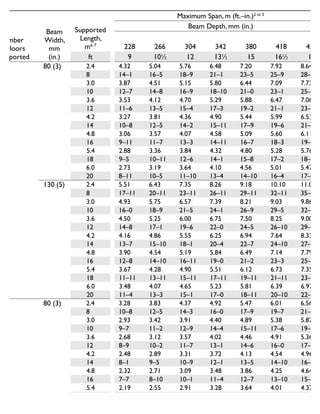 Number
of Floors
Supported
Beam
Width,
mm
(in.)
Supported
Length,
m6, 7
Maximum Span, m (ft.–in.)2 to 5
Beam Depth, mm (in.)
228 266 304 342 380 418 456
ft 9 101
⁄2 12 131
⁄2 15 161
⁄2 18
1 80 (3) 2.4 4.32 5.04 5.76 6.48 7.20 7.92 8.64
8 14–1 16–5 18–9 21–1 23–5 25–9 28–2
3.0 3.87 4.51 5.15 5.80 6.44 7.09 7.73
10 12–7 14–8 16–9 18–10 21–0 23–1 25–2
3.6 3.53 4.12 4.70 5.29 5.88 6.47 7.06
12 11–6 13–5 15–4 17–3 19–2 21–1 23–0
4.2 3.27 3.81 4.36 4.90 5.44 5.99 6.53
14 10–8 12–5 14–2 15–11 17–9 19–6 21–3
4.8 3.06 3.57 4.07 4.58 5.09 5.60 6.11
16 9–11 11–7 13–3 14–11 16–7 18–3 19–11
5.4 2.88 3.36 3.84 4.32 4.80 5.28 5.76
18 9–5 10–11 12–6 14–1 15–8 17–2 18–9
6.0 2.73 3.19 3.64 4.10 4.56 5.01 5.47
20 8–11 10–5 11–10 13–4 14–10 16–4 17–10
1 130 (5) 2.4 5.51 6.43 7.35 8.26 9.18 10.10 11.02
8 17–11 20–11 23–11 26–11 29–11 32–11 35–10
3.0 4.93 5.75 6.57 7.39 8.21 9.03 9.86
10 16–0 18–9 21–5 24–1 26–9 29–5 32–1
3.6 4.50 5.25 6.00 6.75 7.50 8.25 9.00
12 14–8 17–1 19–6 22–0 24–5 26–10 29–3
4.2 4.16 4.86 5.55 6.25 6.94 7.64 8.33
14 13–7 15–10 18–1 20–4 22–7 24–10 27–1
4.8 3.90 4.54 5.19 5.84 6.49 7.14 7.79
16 12–8 14–10 16–11 19–0 21–2 23–3 25–4
5.4 3.67 4.28 4.90 5.51 6.12 6.73 7.35
18 11–11 13–11 15–11 17–11 19–11 21–11 23–11
6.0 3.48 4.07 4.65 5.23 5.81 6.39 6.97
20 11–4 13–3 15–1 17–0 18–11 20–10 22–8
2 80 (3) 2.4 3.28 3.83 4.37 4.92 5.47 6.01 6.56
8 10–8 12–5 14–3 16–0 17–9 19–7 21–4
3.0 2.93 3.42 3.91 4.40 4.89 5.38 5.87
10 9–7 11–2 12–9 14–4 15–11 17–6 19–1
3.6 2.68 3.12 3.57 4.02 4.46 4.91 5.36
12 8–9 10–2 11–7 13–1 14–6 16–0 17–5
4.2 2.48 2.89 3.31 3.72 4.13 4.54 4.96
14 8–1 9–5 10–9 12–1 13–5 14–10 16–2
4.8 2.32 2.71 3.09 3.48 3.86 4.25 4.64
16 7–7 8–10 10–1 11–4 12–7 13–10 15–1
5.4 2.19 2.55 2.91 3.28 3.64 4.01 4.37
18 7–1 8–4 9–6 10–8 11–10 13–1 14–3
6.0 2.07 2.42 2.77 3.11 3.46 3.80 4.15
Maximum spans for glue-laminated floor beams – 20f-E grade1
 