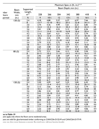 Number
of Floors
Supported
Beam
Width,
mm
(in.)
Supported
Length,
m6, 7
Maximum Span, m (ft.–in.)2 to 5
Beam Depth, mm (in.)
228 266 304 342 380 418 456
ft 9 101
⁄2 12 131
⁄2 15 161
⁄2 18
2 130 (5) 2.4 4.18 4.88 5.57 6.27 6.97 7.66 8.36
8 13–7 15–10 18–2 20–5 22–8 24–11 27–3
3.0 3.74 4.36 4.99 5.61 6.23 6.85 7.48
10 12–2 14–2 16–3 18–3 20–3 22–4 24–4
3.6 3.41 3.98 4.55 5.12 5.69 6.26 6.83
12 11–1 13–0 14–10 16–8 18–6 20–4 22–3
4.2 3.16 3.69 4.21 4.74 5.27 5.79 6.32
14 10–3 12–0 13–9 15–5 17–2 18–10 20–7
4.8 2.96 3.45 3.94 4.43 4.93 5.42 5.91
16 9–7 11–3 12–10 14–5 16–0 17–8 19–3
5.4 2.79 3.25 3.72 4.18 4.64 5.11 5.57
18 9–1 10–7 12–1 13–7 15–1 16–8 18–2
6.0 2.64 3.08 3.53 3.97 4.41 4.85 5.29
20 8–7 10–0 11–6 12–11 14–4 15–9 17–3
3 80 (3) 2.4 2.75 3.21 3.66 4.12 4.58 5.04 5.50
8 8–11 10–5 11–11 13–5 14–11 16–5 17–11
3.0 2.46 2.87 3.28 3.69 4.10 4.51 4.92
10 8–0 9–4 10–8 12–0 13–4 14–8 16–0
3.6 2.24 2.62 2.99 3.37 3.74 4.11 4.49
12 7–4 8–6 9–9 10–11 12–2 13–5 14–7
4.2 2.08 2.42 2.77 3.12 3.46 3.81 4.15
14 6–9 7–11 9–0 10–2 11–3 12–5 13–6
4.8 1.94 2.27 2.59 2.91 3.24 3.56 3.89
16 6–4 7–5 8–5 9–6 10–6 11–7 12–8
5.4 1.83 2.14 2.44 2.75 3.05 3.36 3.66
18 6–0 6–11 7–11 8–11 9–11 10–11 11–11
6.0 1.74 2.03 2.32 2.61 2.90 3.19 3.48
20 5–8 6–7 7–7 8–6 9–5 10–4 11–4
3 130 (5) 2.4 3.50 4.09 4.67 5.25 5.84 6.42 7.01
8 11–5 13–4 15–2 17–1 19–0 20–11 22–10
3.0 3.13 3.66 4.18 4.70 5.22 5.74 6.27
10 10–2 11–11 13–7 15–4 17–0 18–8 20–5
3.6 2.86 3.34 3.81 4.29 4.77 5.24 5.72
12 9–4 10–10 12–5 14–0 15–6 17–1 18–7
4.2 2.65 3.09 3.53 3.97 4.41 4.85 5.30
14 8–7 10–1 11–6 12–11 14–4 15–10 17–3
4.8 2.48 2.89 3.30 3.72 4.13 4.54 4.95
16 8–1 9–5 10–9 12–1 13–5 14–9 16–1
5.4 2.34 2.72 3.11 3.50 3.89 4.28 4.67
18 7–7 8–10 10–2 11–5 12–8 13–11 15–2
6.0 2.22 2.58 2.95 3.32 3.69 4.06 4.43
20 7–3 8–5 9–7 10–10 12–0 13–3 14–5
Notes toTable 19
1. Spans apply only where the floors serve residential areas.
2. Spans are valid for glue-laminated timber conforming to CAN/CSA-O122-M and CAN/CSA-O177-M.
3. Spans are clear spans between supports. For total span, add two bearing lengths.
4. Provide a minimum bearing length of 89 mm (31
⁄2 in.).
5. Top edge of beam assumed to be fully laterally supported by joists.
Maximum spans for glue-laminated floor beams – 20f-E grade1
 