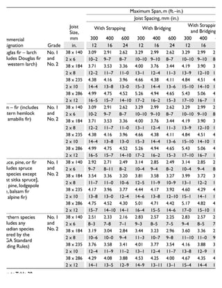Commercial
Designation Grade
Joist
Size,
mm
Maximum Span, m (ft.–in.)
Joist Spacing, mm (in.)
With Strapping With Bridging
With Strapping
and Bridging
300 400 600 300 400 600 300 400 600
in. 12 16 24 12 16 24 12 16 24
Douglas fir – larch
(includes Douglas fir
and western larch)
No. 1
and
No. 2
38 x 140 3.09 2.91 2.62 3.29 2.99 2.62 3.29 2.99 2.62
2 x 6 10–2 9–7 8–7 10–10 9–10 8–7 10–10 9–10 8–7
38 x 184 3.71 3.53 3.36 4.00 3.76 3.44 4.19 3.90 3.44
2 x 8 12–2 11–7 11–0 13–1 12–4 11–3 13–9 12–10 11–3
38 x 235 4.38 4.16 3.96 4.66 4.38 4.11 4.84 4.51 4.20
2 x 10 14–4 13–8 13–0 15–3 14–4 13–6 15–10 14–10 13–1
38 x 286 4.99 4.75 4.52 5.26 4.94 4.65 5.43 5.06 4.72
2 x 12 16–5 15–7 14–10 17–2 16–2 15–3 17–10 16–7 15–6
Hem – fir (includes
western hemlock
and amabilis fir)
No. 1
and
No. 2
38 x 140 3.09 2.91 2.62 3.29 2.99 2.62 3.29 2.99 2.62
2 x 6 10-2 9–7 8–7 10–10 9–10 8–7 10–10 9–10 8–7
38 x 184 3.71 3.53 3.36 4.00 3.76 3.44 4.19 3.90 3.44
2 x 8 12–2 11–7 11–0 13–1 12–4 11–3 13–9 12–10 11–3
38 x 235 4.38 4.16 3.96 4.66 4.38 4.11 4.84 4.51 4.20
2 x 10 14–4 13–8 13–0 15–3 14–4 13–6 15–10 14–10 13–1
38 x 286 4.99 4.75 4.52 5.26 4.94 4.65 5.43 5.06 4.72
2 x 12 16–5 15–7 14–10 17–2 16–2 15–3 17–10 16–7 15–6
Spruce, pine, or fir
(includes spruce
[all species except
coast sitka spruce],
jack pine, lodgepole
pine, balsam fir
and alpine fir)
No. 1
and
No. 2
38 x 140 2.92 2.71 2.49 3.14 2.85 2.49 3.14 2.85 2.49
2 x 6 9–7 8–11 8–2 10–4 9–4 8–2 10–4 9–4 8–2
38 x 184 3.54 3.36 3.20 3.81 3.58 3.27 3.99 3.72 3.27
2 x 8 11–7 11–0 10–6 12–5 11–9 10–9 13–1 12–2 10–9
38 x 235 4.17 3.96 3.77 4.44 4.17 3.92 4.60 4.29 4.00
2 x 10 13–8 13–0 12–4 14–6 13–8 12–10 15–1 14–1 13–2
38 x 286 4.75 4.52 4.30 5.01 4.71 4.42 5.17 4.82 4.49
2 x 12 15–7 14–10 14–1 16–4 15–5 14–6 17–0 15–10 14–9
Northern species
(includes any
Canadian species
covered by the
NLGA Standard
Grading Rules)
No. 1
and
No. 2
38 x 140 2.51 2.33 2.16 2.83 2.57 2.25 2.83 2.57 2.25
2 x 6 8–3 7–8 7–1 9–3 8–5 7–5 9–4 8–5 7–5
38 x 184 3.19 3.04 2.84 3.44 3.23 2.96 3.60 3.36 2.96
2 x 8 10–6 10–0 9–4 11–3 10–7 9–8 11–10 11–0 9–8
38 x 235 3.76 3.58 3.41 4.01 3.77 3.54 4.16 3.88 3.62
2 x 10 12–4 11–9 11–2 13–1 12–4 11–7 13–8 12–9 11–1
38 x 286 4.29 4.08 3.88 4.53 4.25 4.00 4.67 4.35 4.06
2 x 12 14–1 13–5 12–9 14–9 13–11 13–1 15–4 14–4 13–4
Note toTable 20
1. Spans apply only where the floors serve residential areas.
2. Subfloor must comply with minimum requirements from Tables 18 and 19.
Maximum spans for floor joists – general cases1, 2
 