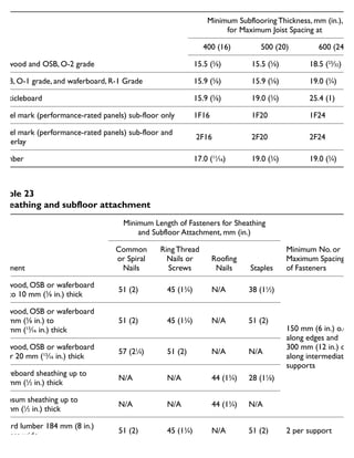 Minimum Subflooring Thickness, mm (in.),
for Maximum Joist Spacing at
400 (16) 500 (20) 600 (24)
Plywood and OSB, O-2 grade 15.5 (5
⁄8) 15.5 (5
⁄8) 18.5 (23
⁄32)
OSB, O-1 grade, and waferboard, R-1 Grade 15.9 (5
⁄8) 15.9 (5
⁄8) 19.0 (3
⁄4)
Particleboard 15.9 (5
⁄8) 19.0 (3
⁄4) 25.4 (1)
Panel mark (performance-rated panels) sub-floor only 1F16 1F20 1F24
Panel mark (performance-rated panels) sub-floor and
underlay
 2F16  2F20 2F24
Lumber 17.0 (11
⁄16) 19.0 (3
⁄4) 19.0 (3
⁄4)
Minimum thickness of subflooring
Element
Minimum Length of Fasteners for Sheathing
and Subfloor Attachment, mm (in.)
Minimum No. or
Maximum Spacing
of Fasteners
Common
or Spiral
Nails
Ring Thread
Nails or
Screws
Roofing
Nails Staples
Plywood, OSB or waferboard
up to 10 mm (3
⁄8 in.) thick
51 (2) 45 (13
⁄4) N/A 38 (11
⁄2)
150 mm (6 in.) o.c.
along edges and
300 mm (12 in.) o.c.
along intermediate
supports
Plywood, OSB or waferboard
10 mm (3
⁄8 in.) to
20 mm (13
⁄16 in.) thick
51 (2) 45 (13
⁄4) N/A 51 (2)
Plywood, OSB or waferboard
over 20 mm (13
⁄16 in.) thick
57 (21
⁄4) 51 (2) N/A N/A
Fibreboard sheathing up to
13 mm (1
⁄2 in.) thick
N/A N/A 44 (13
⁄4) 28 (11
⁄8)
Gypsum sheathing up to
13mm (1
⁄2 in.) thick
N/A N/A 44 (13
⁄4) N/A
Board lumber 184 mm (8 in.)
or less wide
51 (2) 45 (13
⁄4) N/A 51 (2) 2 per support
Board lumber more than 3
Table 23
Sheathing and subfloor attachment
 