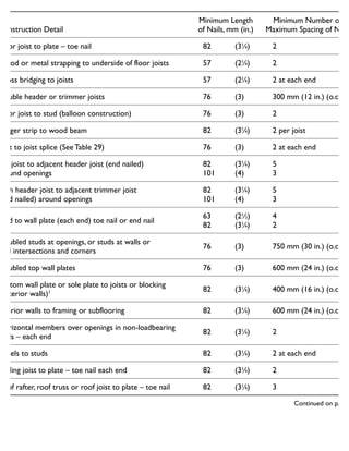 Construction Detail
Minimum Length
of Nails, mm (in.)
Minimum Number or
Maximum Spacing of Nails
Floor joist to plate – toe nail 82 (31
⁄4) 2
Wood or metal strapping to underside of floor joists 57 (21
⁄4) 2
Cross bridging to joists 57 (21
⁄4) 2 at each end
Double header or trimmer joists 76 (3) 300 mm (12 in.) (o.c.)
Floor joist to stud (balloon construction) 76 (3) 2
Ledger strip to wood beam 82 (31
⁄4) 2 per joist
Joist to joist splice (See Table 29) 76 (3) 2 at each end
Tail joist to adjacent header joist (end nailed)
around openings
82
101
(31
⁄4)
(4)
5
3
Each header joist to adjacent trimmer joist
(end nailed) around openings
82
101
(31
⁄4)
(4)
5
3
Stud to wall plate (each end) toe nail or end nail
63
82
(21
⁄2)
(31
⁄4)
4
2
Doubled studs at openings, or studs at walls or
wall intersections and corners
76 (3) 750 mm (30 in.) (o.c.)
Doubled top wall plates 76 (3) 600 mm (24 in.) (o.c.)
Bottom wall plate or sole plate to joists or blocking
(exterior walls)1 82 (31
⁄4) 400 mm (16 in.) (o.c)
Interior walls to framing or subflooring 82 (31
⁄4) 600 mm (24 in.) (o.c.)
Horizontal members over openings in non-loadbearing
walls – each end
82 (31
⁄4) 2
Lintels to studs 82 (31
⁄4) 2 at each end
Ceiling joist to plate – toe nail each end 82 (31
⁄4) 2
Roof rafter, roof truss or roof joist to plate – toe nail 82 (31
⁄4) 3
Continued on p. 290
Nailing for framing1
 