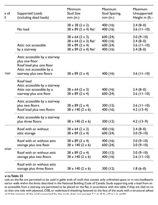 Type of
Wall
Supported Loads
(including dead loads)
Minimum
Stud Size
mm (in.)
Maximum
Stud Spacing,
mm (in.)
Maximum
Unsupported
Height m (ft.–in.)
Interior
No load
38 x 38 (2 x 2)
38 x 89 (2 x 4) flat1
400 (16)
400 (16)
2.4 (8–0)
3.6 (11–10)
Attic not accessible
by a stairway
38 x 64 (2 x 3)
38 x 64 (2 x 3) flat1
38 x 89 (2 x 4)
38 x 89 (2 x 4) flat1
600 (24)
400 (16)
600 (24)
400 (16)
3.0 (9–10)
2.4 (8–0)
3.6 (11–10)
2.4 (8–0)
Attic accessible by a stairway
plus one floor
Roof load plus one floor
Attic not accessible by a
stairway plus two floors 38 x 89 (2 x 4) 400 (16) 3.6 (11–10)
Roof load
Attic accessible by a stairway
Attic not accessible by a
stairway plus one floor
38 x 64 (2 x 3)
38 x 89 (2 x 4)
400 (16)
600 (24)
2.4 (8–0)
3.6 (11–10)
Attic accessible by a stairway
plus two floors
Roof load plus two floors
38 x 89 (2 x 4)
38 x 140 (2 x 6)
300 (12)
400 (16)
3.6 (11–10)
4.2 (13–9)
Attic accessible by a stairway
plus three floors 38 x 140 (2 x 6) 300 (12) 4.2 (13–9)
Exterior
Roof with or without
attic storage
38 x 64 (2 x 3)
38 x 89 (2 x 4)
400 (16)
600 (24)
2.4 (8–0)
3.0 (9–10)
Roof with or without attic
storage plus one floor
38 x 89 (2 x 4)
38 x 140 (2 x 6)
400 (16)
600 (24)
3.0 (9–10)
3.0 (9–10)
Roof with or without attic
storage plus two floors
38 x 89 (2 x 4)
38 x 140 (2 x 6)
300 (12)
400 (16)
3.0 (9–10)
3.6 (11–10)
Roof with or without attic
storage plus three floors 38 x 140 (2 x 6) 300 (12) 1.8 (6–0)
Note toTable 25
1. Studs on the flat are permitted to be used in gable ends of roofs that contain only unfinished space or in non-loadbearing
interior walls within the limits described in the National Building Code of Canada. Studs supporting only a load from an attic
not accessible from a stairway are permitted to be placed on the flat, in accordance with this table, if they are clad on not
less than one side with plywood, OSB, or waferboard sheathing fastened to the face of the studs with a structural adhesive,
and if the portion of the roof supported by the studs does not exceed 2.1 m (6 ft.–10 in.) in width.
Size and spacing of studs
 