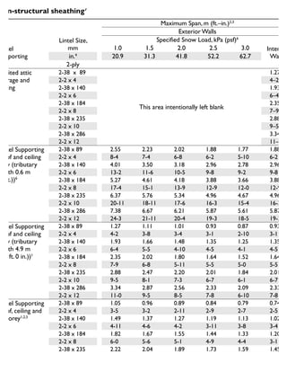 Lintel
Supporting
Lintel Size,
mm
Maximum Span, m (ft.–in.)2,3
Exterior Walls
Specified Snow Load, kPa (psf)6
1.0 1.5 2.0 2.5 3.0 Interior
Wallsin.4
20.9 31.3 41.8 52.2 62.7
2-ply
Limited attic
storage and
ceiling
2-38 x 89
This area intentionally left blank
1.27
2-2 x 4 4–2
2-38 x 140 1.93
2-2 x 6 6–4
2-38 x 184 2.35
2-2 x 8 7–9
2-38 x 235 2.88
2-2 x 10 9–5
2-38 x 286 3.34
2-2 x 12 11–0
Lintel Supporting
Roof and ceiling
only (tributary
width 0.6 m
(2 ft.))6
2-38 x 89 2.55 2.23 2.02 1.88 1.77 1.88
2-2 x 4 8-4 7-4 6-8 6-2 5-10 6-2
2-38 x 140 4.01 3.50 3.18 2.96 2.78 2.96
2-2 x 6 13-2 11-6 10-5 9-8 9-2 9-8
2-38 x 184 5.27 4.61 4.18 3.88 3.66 3.88
2-2 x 8 17-4 15-1 13-9 12-9 12-0 12-9
2-38 x 235 6.37 5.76 5.34 4.96 4.67 4.96
2-2 x 10 20-11 18-11 17-6 16-3 15-4 16-3
2-38 x 286 7.38 6.67 6.21 5.87 5.61 5.87
2-2 x 12 24-3 21-11 20-4 19-3 18-5 19-3
Lintel Supporting
Roof and ceiling
only (tributary
width 4.9 m
(16 ft. 0 in.))1
2-38 x 89 1.27 1.11 1.01 0.93 0.87 0.93
2-2 x 4 4-2 3-8 3-4 3-1 2-10 3-1
2-38 x 140 1.93 1.66 1.48 1.35 1.25 1.35
2-2 x 6 6-4 5-5 4-10 4-5 4-1 4-5
2-38 x 184 2.35 2.02 1.80 1.64 1.52 1.64
2-2 x 8 7-9 6-8 5-11 5-5 5-0 5-5
2-38 x 235 2.88 2.47 2.20 2.01 1.84 2.01
2-2 x 10 9-5 8-1 7-3 6-7 6-1 6-7
2-38 x 286 3.34 2.87 2.56 2.33 2.09 2.33
2-2 x 12 11-0 9-5 8-5 7-8 6-10 7-8
Lintel Supporting
Roof, ceiling and
1 storey1,2,5
2-38 x 89 1.05 0.96 0.89 0.84 0.79 0.74
2-2 x 4 3-5 3-2 2-11 2-9 2-7 2-5
2-38 x 140 1.49 1.37 1.27 1.19 1.13 1.02
2-2 x 6 4-11 4-6 4-2 3-11 3-8 3-4
2-38 x 184 1.82 1.67 1.55 1.44 1.33 1.20
2-2 x 8 6-0 5-6 5-1 4-9 4-4 3-11
2-38 x 235 2.22 2.04 1.89 1.73 1.59 1.45
2-2 x 10 7-3 6-8 6-2 5-8 5-3 4-9
2-38 x 286 2.58 2.36 2.15 1.96 1.81 1.66
Maximum spans for spruce, pine or fir lintels – No. 1 or No. 2 grade –
non-structural sheathing7
 