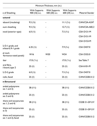 Minimum Thickness, mm (in.)
Type of Sheathing
With Supports
400 (16) o.c.
With Supports
500 (20) o.c.
With Supports
600 (24) o.c. Material Standards
Structural
Fibreboard (insulating) 9.5 (3
⁄8) - 11.1 (7
⁄16) CAN/CSA-A247
Gypsum sheathing 9.5 (3
⁄8) - 12.7 (1
⁄2) CAN/CSA-A82.27-M
Plywood (exterior type) 6.0 (1
⁄4) - 7.5 (5
⁄16) CSA O121-M
CSA O151-M
CSA O153-M
OSB, O-1 grade, and
waferboard, R-1 grade
6.35 (1
⁄4) - 7.9 (5
⁄16) CSA O437.0
Panel mark
(performance-rated panels)
W16 W20 W24 CSA O325.0
Lumber 17.0 (11
⁄16) - 17.0 (11
⁄16) See Table 7
Mineral fibre,
rigid board, type 2
25 (1) - 25 (1) CSA A101-M
OSB, O-2 grade 6.0 (1
⁄4) - 7.5 (5
⁄16) CSA O437.0
Phenolic, faced 25 (1) - 25 (1) CAN/CGSB-51.25-M
Non-Structural
Expanded polystyrene
(Types 1 and 2)
38 (11
⁄2) 38 (11
⁄2) CAN/CGSB-51.20-M
Expanded polystyrene
(Types 3 and 4)
25 (1) 25 (1) CAN/CGSB-51.20-M
Urethane and isocyanurate
(Types 1, 2 and 4)
38 (11
⁄2) 38 (11
⁄2) CGSB 51-GP-21M
Urethane and isocyanurate
(Type 3)
25 (1) 25 (1) CGSB 51-GP-21M
Urethane and isocyanurate
(Types 1 and 2), faced
25 (1) 25 (1) CAN/CGSB-51.26-M
Minimum thickness of wall sheathing
 