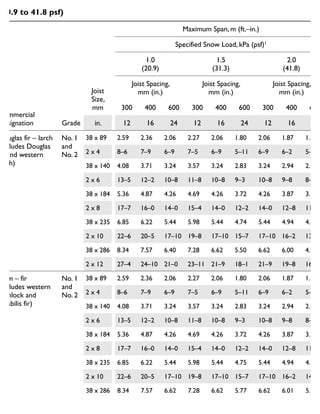 Commercial
Designation Grade
Joist
Size,
mm
Maximum Span, m (ft.–in.)
Specified Snow Load, kPa (psf)1
1.0
(20.9)
1.5
(31.3)
2.0
(41.8)
Joist Spacing,
mm (in.)
Joist Spacing,
mm (in.)
Joist Spacing,
mm (in.)
300 400 600 300 400 600 300 400 600
in. 12 16 24 12 16 24 12 16 24
Douglas fir – larch
(includes Douglas
fir and western
arch)
No. 1
and
No. 2
38 x 89 2.59 2.36 2.06 2.27 2.06 1.80 2.06 1.87 1.63
2 x 4 8–6 7–9 6–9 7–5 6–9 5–11 6–9 6–2 5–4
38 x 140 4.08 3.71 3.24 3.57 3.24 2.83 3.24 2.94 2.57
2 x 6 13–5 12–2 10–8 11–8 10–8 9–3 10–8 9–8 8–5
38 x 184 5.36 4.87 4.26 4.69 4.26 3.72 4.26 3.87 3.38
2 x 8 17–7 16–0 14–0 15–4 14–0 12–2 14–0 12–8 11–1
38 x 235 6.85 6.22 5.44 5.98 5.44 4.74 5.44 4.94 4.22
2 x 10 22–6 20–5 17–10 19–8 17–10 15–7 17–10 16–2 13–10
38 x 286 8.34 7.57 6.40 7.28 6.62 5.50 6.62 6.00 4.90
2 x 12 27–4 24–10 21–0 23–11 21–9 18–1 21–9 19–8 16–1
Hem – fir
(includes western
hemlock and
amabilis fir)
No. 1
and
No. 2
38 x 89 2.59 2.36 2.06 2.27 2.06 1.80 2.06 1.87 1.63
2 x 4 8–6 7–9 6–9 7–5 6–9 5–11 6–9 6–2 5–4
38 x 140 4.08 3.71 3.24 3.57 3.24 2.83 3.24 2.94 2.57
2 x 6 13–5 12–2 10–8 11–8 10–8 9–3 10–8 9–8 8–5
38 x 184 5.36 4.87 4.26 4.69 4.26 3.72 4.26 3.87 3.38
2 x 8 17–7 16–0 14–0 15–4 14–0 12–2 14–0 12–8 11–1
38 x 235 6.85 6.22 5.44 5.98 5.44 4.75 5.44 4.94 4.32
2 x 10 22–6 20–5 17–10 19–8 17–10 15–7 17–10 16–2 14–2
38 x 286 8.34 7.57 6.62 7.28 6.62 5.77 6.62 6.01 5.25
2 x 12 27–4 24–10 21–9 23–11 21–9 18–11 21–9 19–9 16–10
Maximum spans for roof joists – specified roof snow loads 1.0 to 2.0 kPa
(20.9 to 41.8 psf)
 