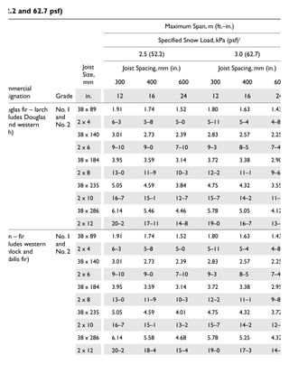 Commercial
Designation Grade
Joist
Size,
mm
Maximum Span, m (ft.–in.)
Specified Snow Load, kPa (psf)1
2.5 (52.2) 3.0 (62.7)
Joist Spacing, mm (in.) Joist Spacing, mm (in.)
300 400 600 300 400 600
in. 12 16 24 12 16 24
Douglas fir – larch
(includes Douglas
fir and western
larch)
No. 1
and
No. 2
38 x 89 1.91 1.74 1.52 1.80 1.63 1.43
2 x 4 6–3 5–8 5–0 5–11 5–4 4–8
38 x 140 3.01 2.73 2.39 2.83 2.57 2.25
2 x 6 9–10 9–0 7–10 9–3 8–5 7–4
38 x 184 3.95 3.59 3.14 3.72 3.38 2.90
2 x 8 13–0 11–9 10–3 12–2 11–1 9–6
38 x 235 5.05 4.59 3.84 4.75 4.32 3.55
2 x 10 16–7 15–1 12–7 15–7 14–2 11–8
38 x 286 6.14 5.46 4.46 5.78 5.05 4.12
2 x 12 20–2 17–11 14–8 19–0 16–7 13–6
Hem – fir
(includes western
hemlock and
amabilis fir)
No. 1
and
No. 2
38 x 89 1.91 1.74 1.52 1.80 1.63 1.43
2 x 4 6–3 5–8 5–0 5–11 5–4 4–8
38 x 140 3.01 2.73 2.39 2.83 2.57 2.25
2 x 6 9–10 9–0 7–10 9–3 8–5 7–4
38 x 184 3.95 3.59 3.14 3.72 3.38 2.95
2 x 8 13–0 11–9 10–3 12–2 11–1 9–8
38 x 235 5.05 4.59 4.01 4.75 4.32 3.72
2 x 10 16–7 15–1 13–2 15–7 14–2 12–3
38 x 286 6.14 5.58 4.68 5.78 5.25 4.32
2 x 12 20–2 18–4 15–4 19–0 17–3 14–2
Continued on p. 299
Maximum spans for roof joists – specified roof snow loads 2.5 and 3.0 kPa
(52.2 and 62.7 psf)
 