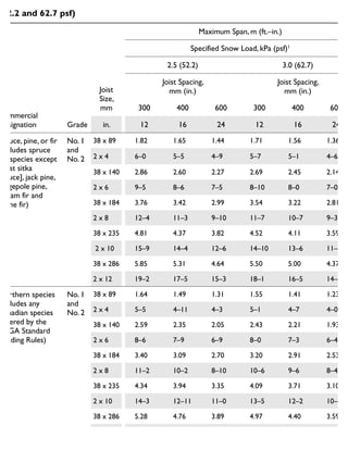 Commercial
Designation Grade
Joist
Size,
mm
Maximum Span, m (ft.–in.)
Specified Snow Load, kPa (psf)1
2.5 (52.2) 3.0 (62.7)
Joist Spacing,
mm (in.)
Joist Spacing,
mm (in.)
300 400 600 300 400 600
in. 12 16 24 12 16 24
Spruce, pine, or fir
(includes spruce
[all species except
coast sitka
spruce], jack pine,
odgepole pine,
balsam fir and
alpine fir)
No. 1
and
No. 2
38 x 89 1.82 1.65 1.44 1.71 1.56 1.36
2 x 4 6–0 5–5 4–9 5–7 5–1 4–6
38 x 140 2.86 2.60 2.27 2.69 2.45 2.14
2 x 6 9–5 8–6 7–5 8–10 8–0 7–0
38 x 184 3.76 3.42 2.99 3.54 3.22 2.81
2 x 8 12–4 11–3 9–10 11–7 10–7 9–3
38 x 235 4.81 4.37 3.82 4.52 4.11 3.59
2 x 10 15–9 14–4 12–6 14–10 13–6 11–9
38 x 286 5.85 5.31 4.64 5.50 5.00 4.37
2 x 12 19–2 17–5 15–3 18–1 16–5 14–4
Northern species
(includes any
Canadian species
covered by the
NLGA Standard
Grading Rules)
No. 1
and
No. 2
38 x 89 1.64 1.49 1.31 1.55 1.41 1.23
2 x 4 5–5 4–11 4–3 5–1 4–7 4–0
38 x 140 2.59 2.35 2.05 2.43 2.21 1.93
2 x 6 8–6 7–9 6–9 8–0 7–3 6–4
38 x 184 3.40 3.09 2.70 3.20 2.91 2.53
2 x 8 11–2 10–2 8–10 10–6 9–6 8–4
38 x 235 4.34 3.94 3.35 4.09 3.71 3.10
2 x 10 14–3 12–11 11–0 13–5 12–2 10–2
38 x 286 5.28 4.76 3.89 4.97 4.40 3.59
2 x 12 17–4 15–7 12–9 16–4 14–5 11–9
Note toTable 30
Maximum spans for roof joists – specified roof snow loads 2.5 and 3.0 kPa
(52.2 and 62.7 psf)
 